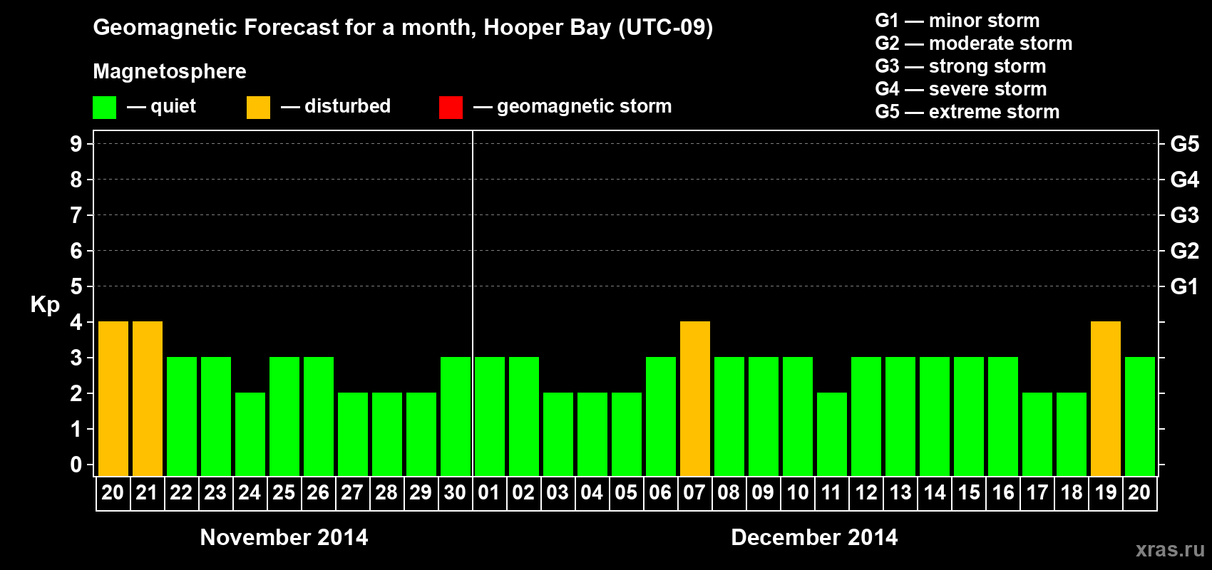 Forecast of the daily maximal value of geomagnetic index Kp for <b>1 month</b> (31 days) <b>from Nov 20, 2014 to Dec 20, 2014</b>