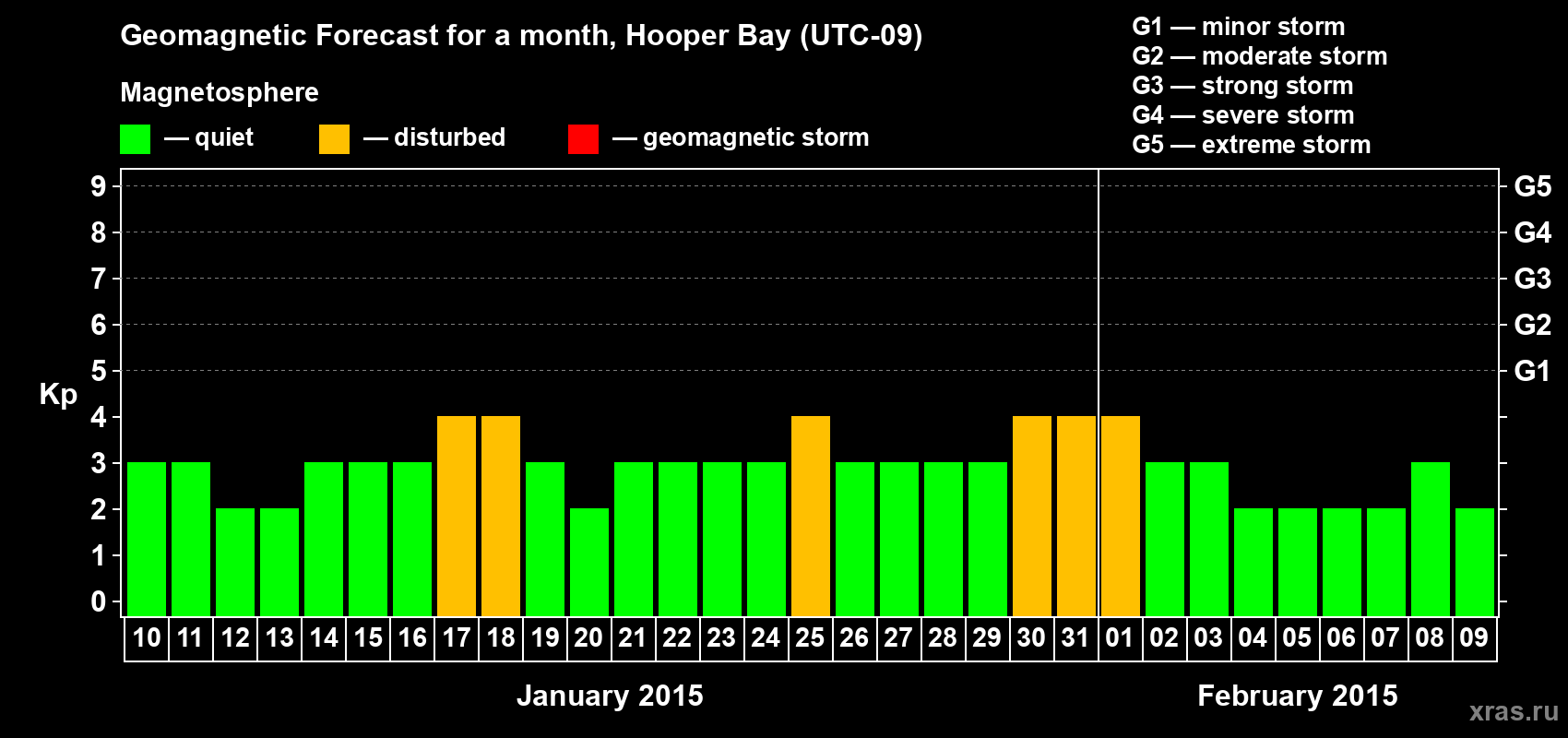 Forecast of the daily maximal value of geomagnetic index Kp for <b>1 month</b> (31 days) <b>from Jan 10, 2015 to Feb 09, 2015</b>