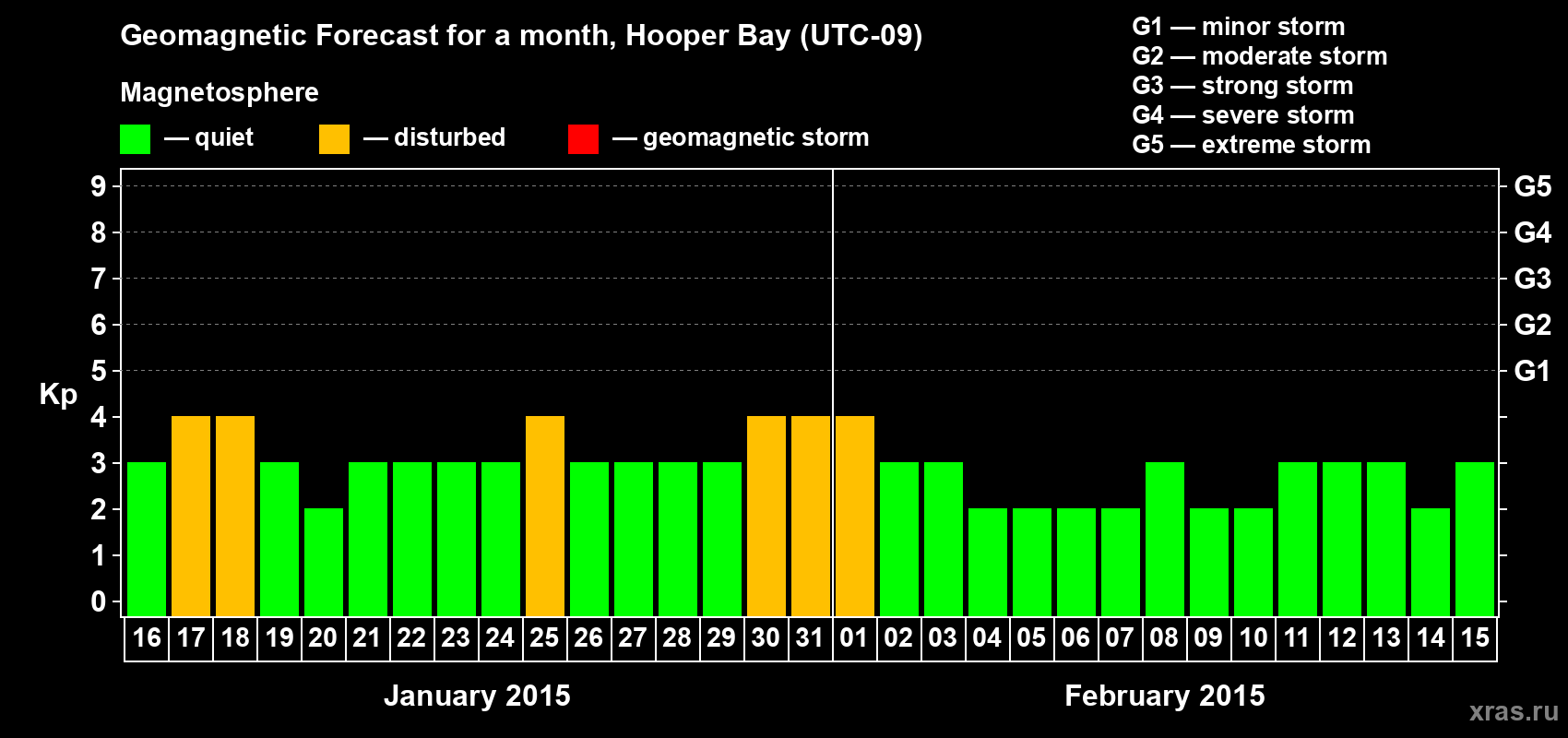 Forecast of the daily maximal value of geomagnetic index Kp for <b>1 month</b> (31 days) <b>from Jan 16, 2015 to Feb 15, 2015</b>
