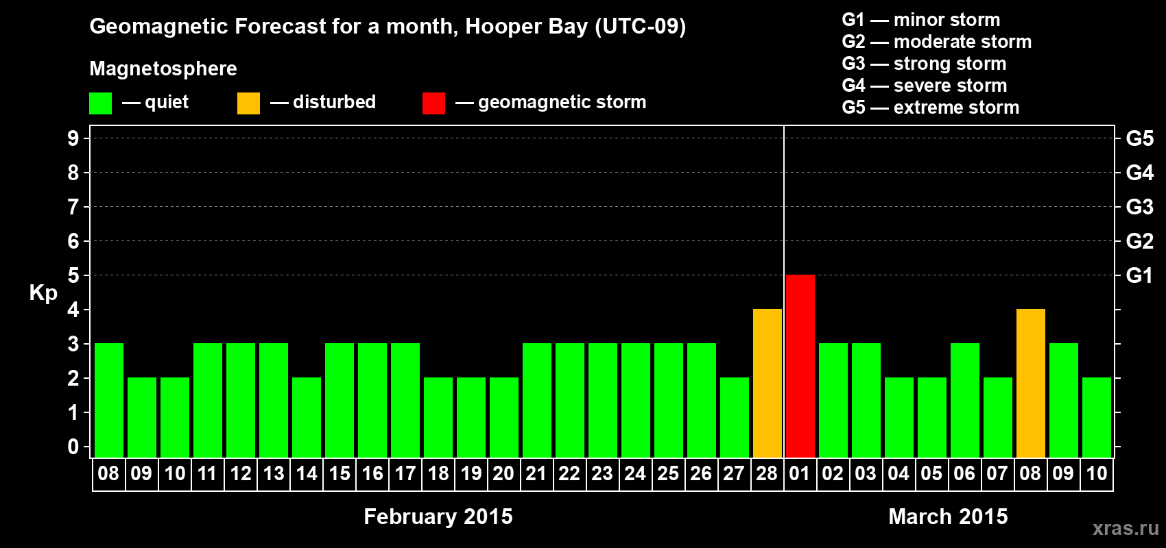Forecast of the daily maximal value of geomagnetic index Kp for <b>1 month</b> (31 days) <b>from Feb 08, 2015 to Mar 10, 2015</b>