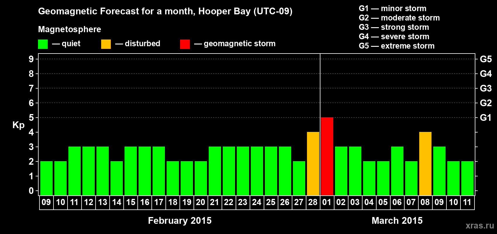 Forecast of the daily maximal value of geomagnetic index Kp for <b>1 month</b> (31 days) <b>from Feb 09, 2015 to Mar 11, 2015</b>