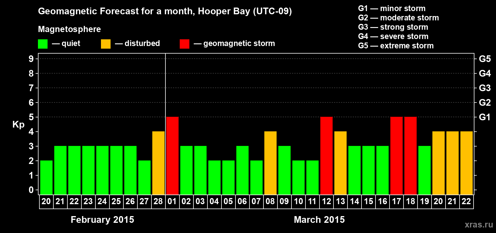 Forecast of the daily maximal value of geomagnetic index Kp for <b>1 month</b> (31 days) <b>from Feb 20, 2015 to Mar 22, 2015</b>