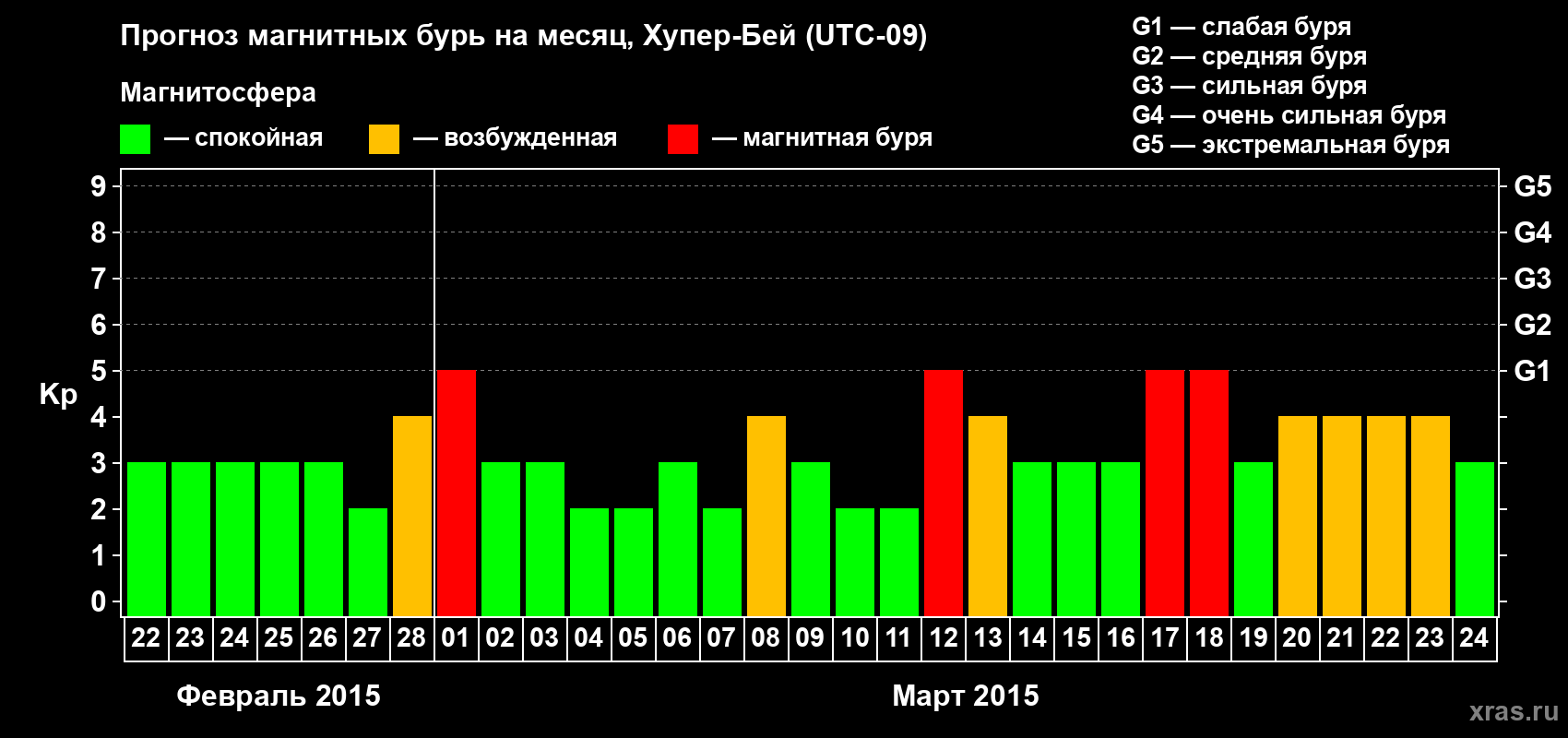 Прогноз максимального суточного геомагнитного индекса Kp на <b>1 месяц</b> (31 день) <b>с 22 февраля по 24 марта 2015 г</b>