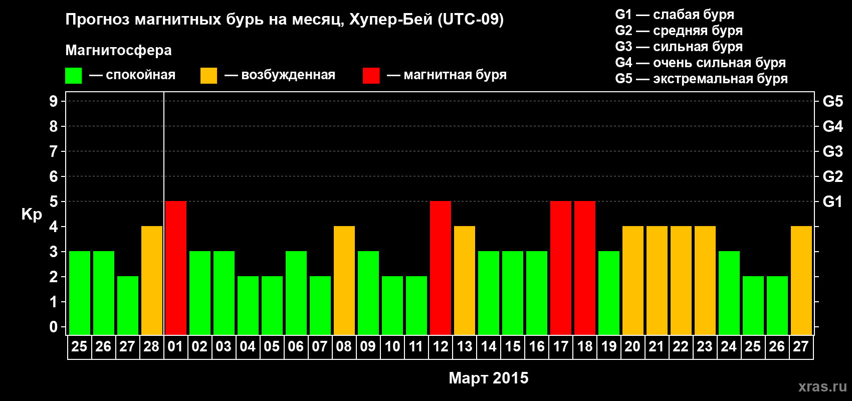Прогноз максимального суточного геомагнитного индекса Kp на <b>1 месяц</b> (31 день) <b>с 25 февраля по 27 марта 2015 г</b>