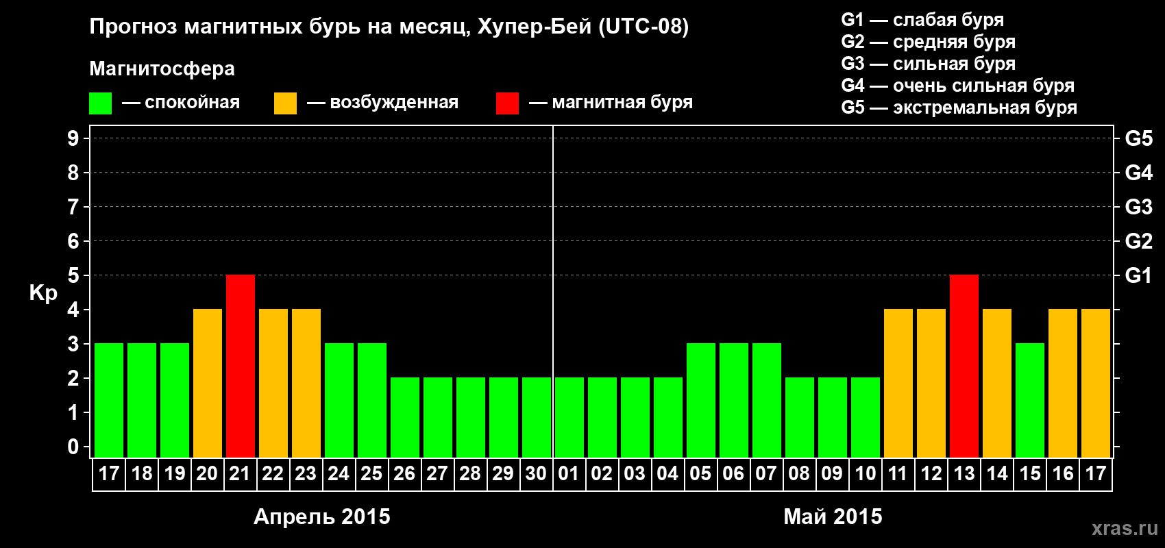 Прогноз максимального суточного геомагнитного индекса Kp на <b>1 месяц</b> (31 день) <b>с 17 апреля по 17 мая 2015 г</b>