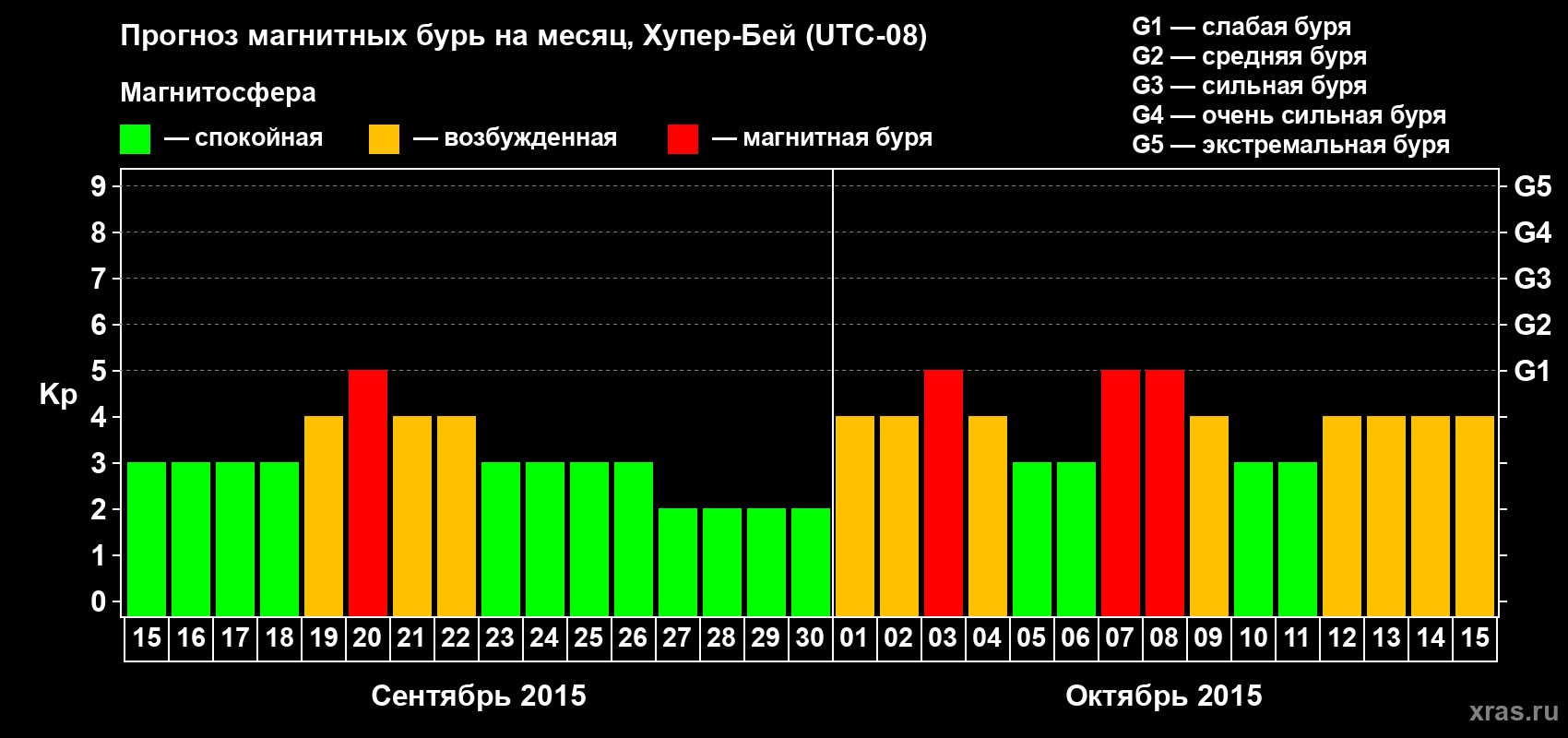 Прогноз максимального суточного геомагнитного индекса Kp на <b>1 месяц</b> (31 день) <b>с 15 сентября по 15 октября 2015 г</b>