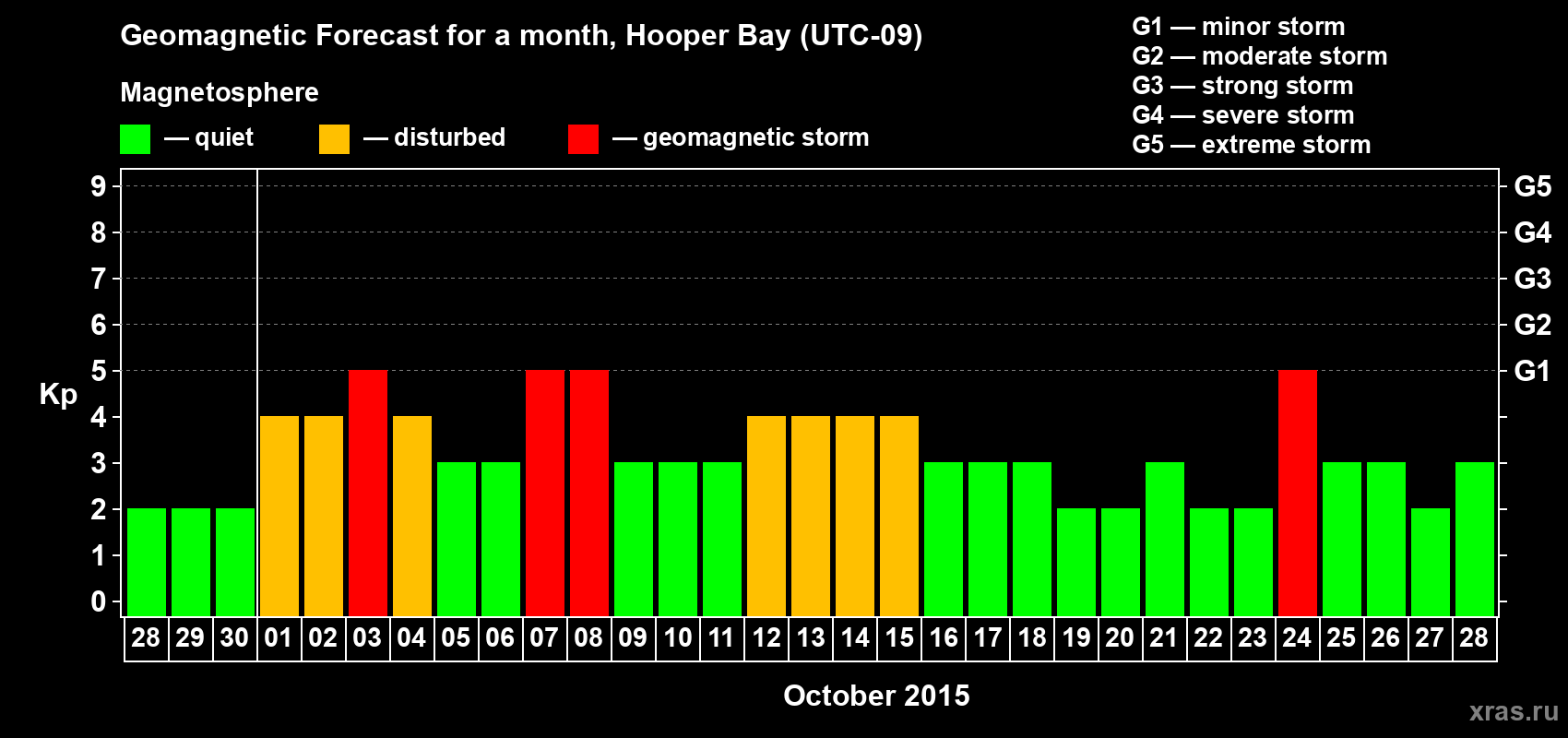 Forecast of the daily maximal value of geomagnetic index Kp for <b>1 month</b> (31 days) <b>from Sep 28, 2015 to Oct 28, 2015</b>