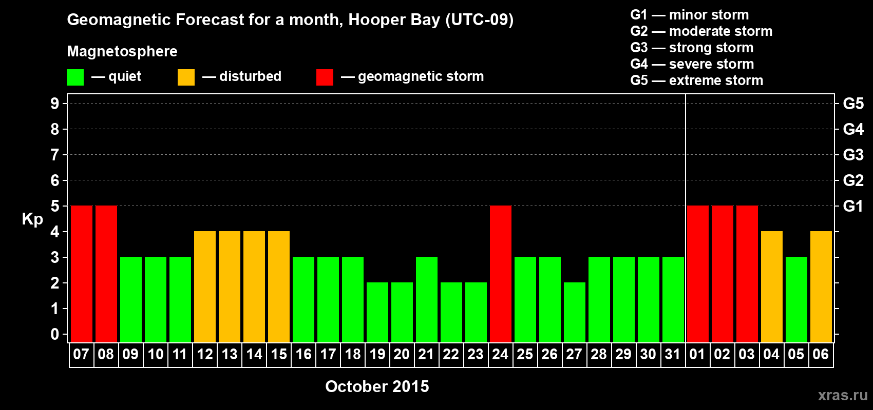Forecast of the daily maximal value of geomagnetic index Kp for <b>1 month</b> (31 days) <b>from Oct 07, 2015 to Nov 06, 2015</b>