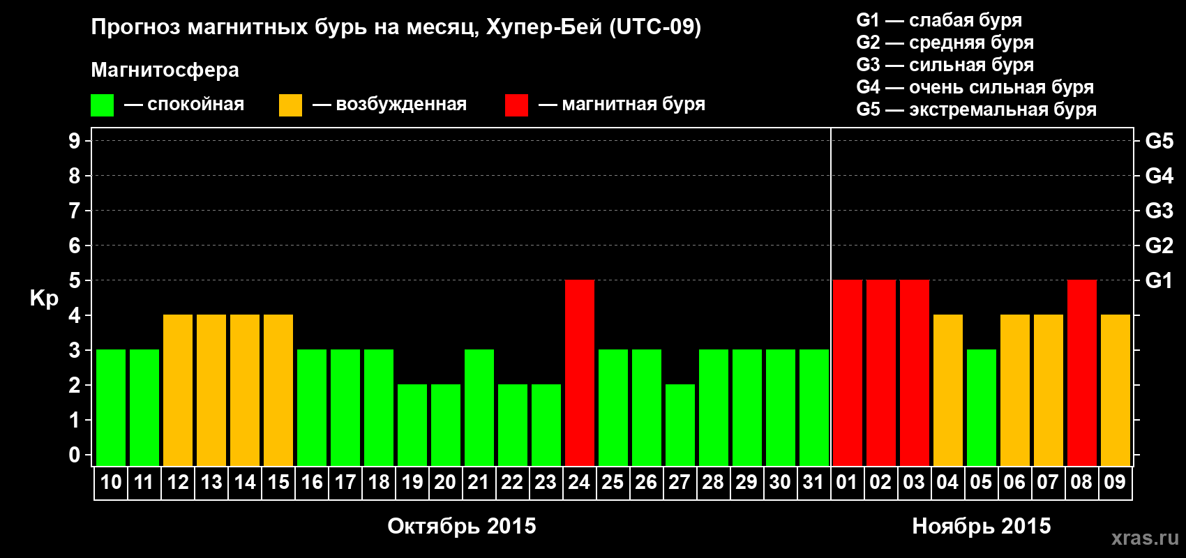 Прогноз максимального суточного геомагнитного индекса Kp на <b>1 месяц</b> (31 день) <b>с 10 октября по 09 ноября 2015 г</b>