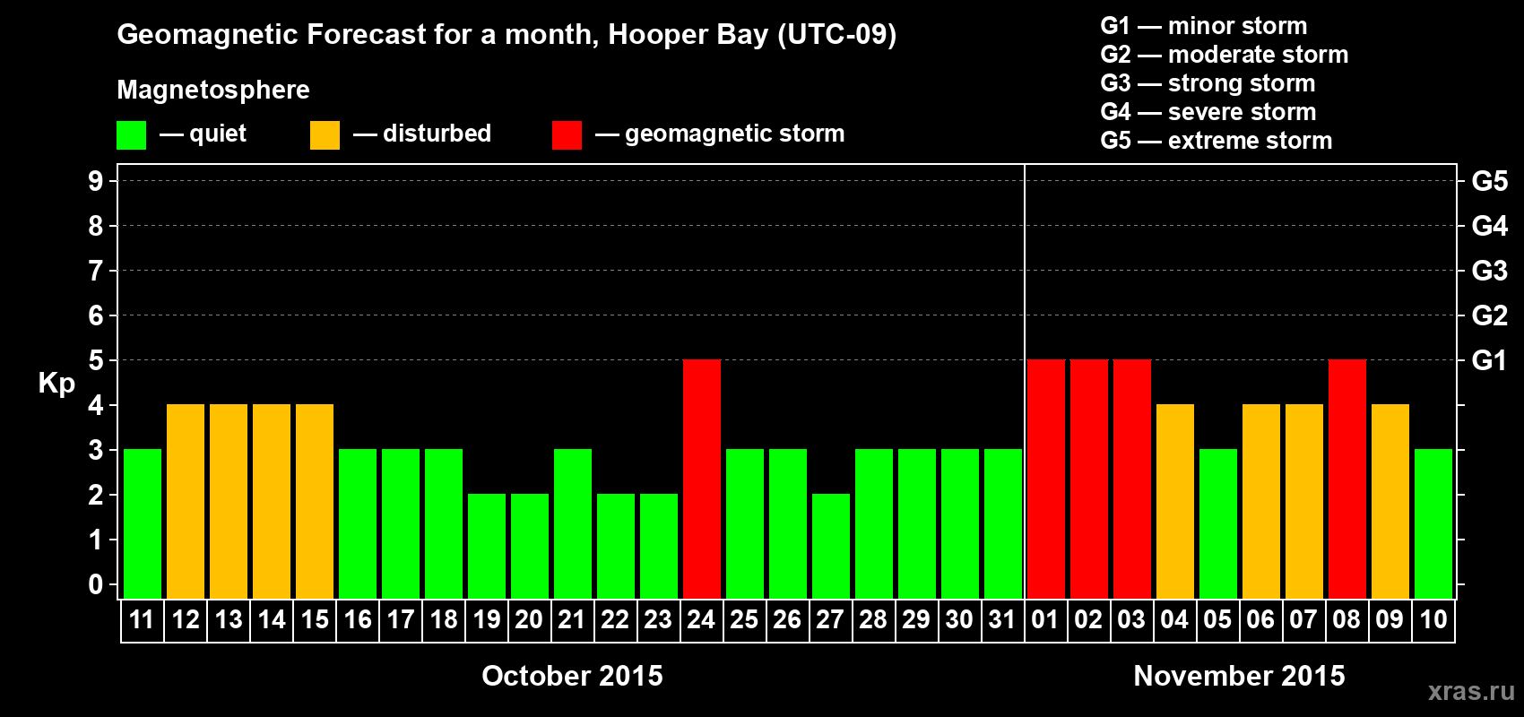 Forecast of the daily maximal value of geomagnetic index Kp for <b>1 month</b> (31 days) <b>from Oct 11, 2015 to Nov 10, 2015</b>