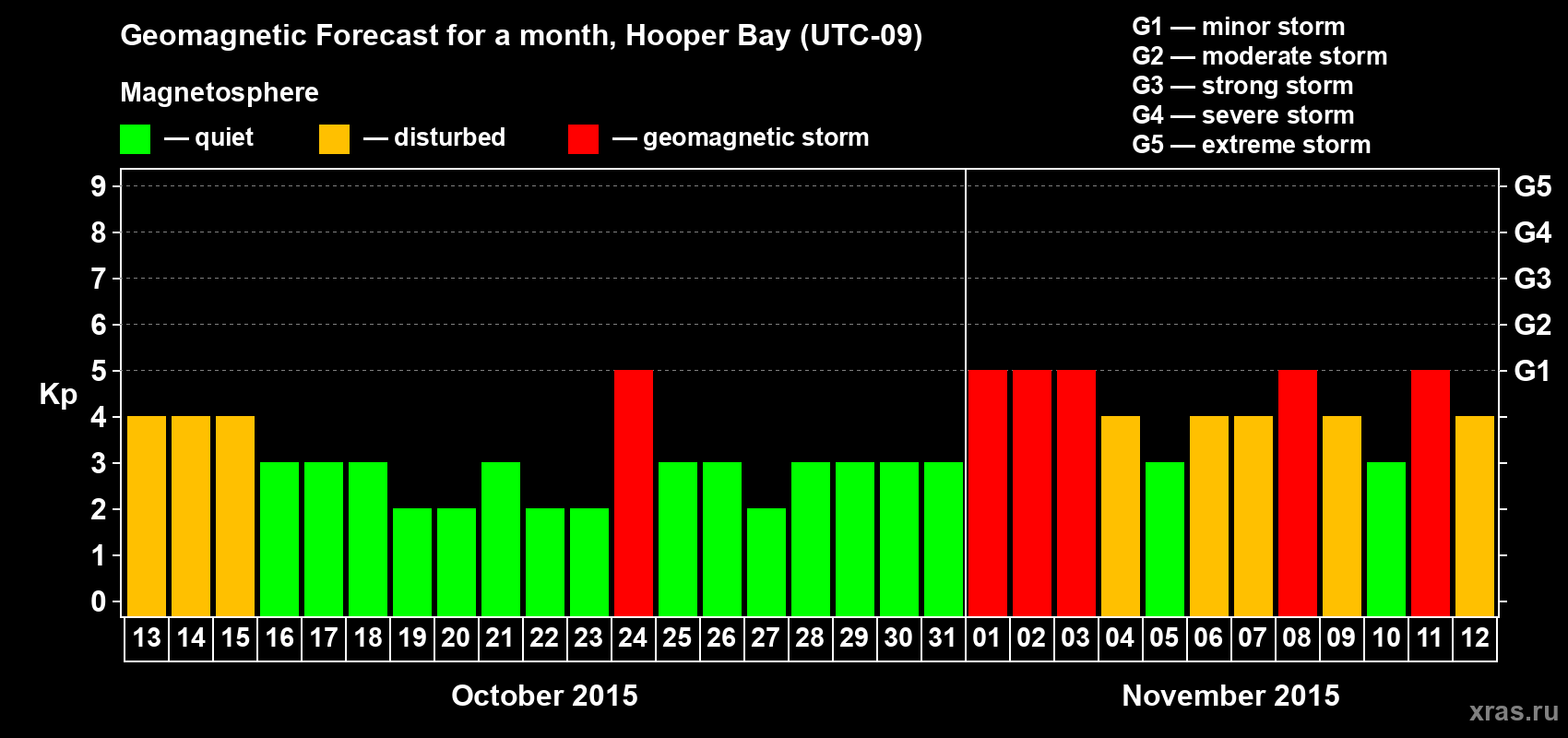 Forecast of the daily maximal value of geomagnetic index Kp for <b>1 month</b> (31 days) <b>from Oct 13, 2015 to Nov 12, 2015</b>