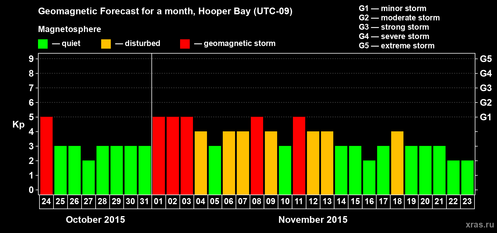 Forecast of the daily maximal value of geomagnetic index Kp for <b>1 month</b> (31 days) <b>from Oct 24, 2015 to Nov 23, 2015</b>