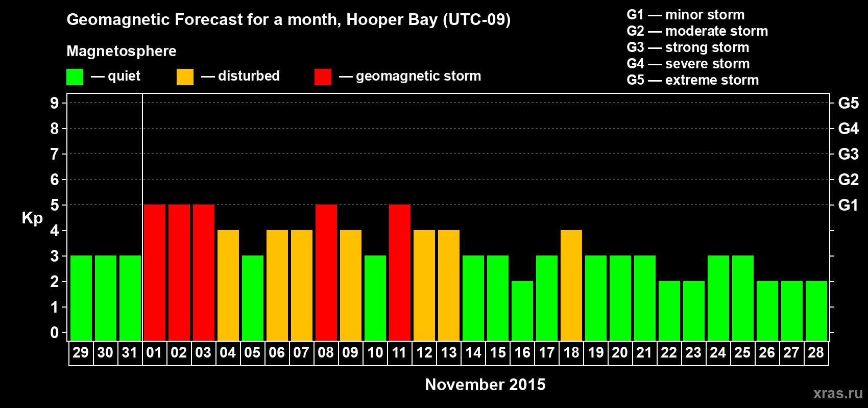 Forecast of the daily maximal value of geomagnetic index Kp for <b>1 month</b> (31 days) <b>from Oct 29, 2015 to Nov 28, 2015</b>