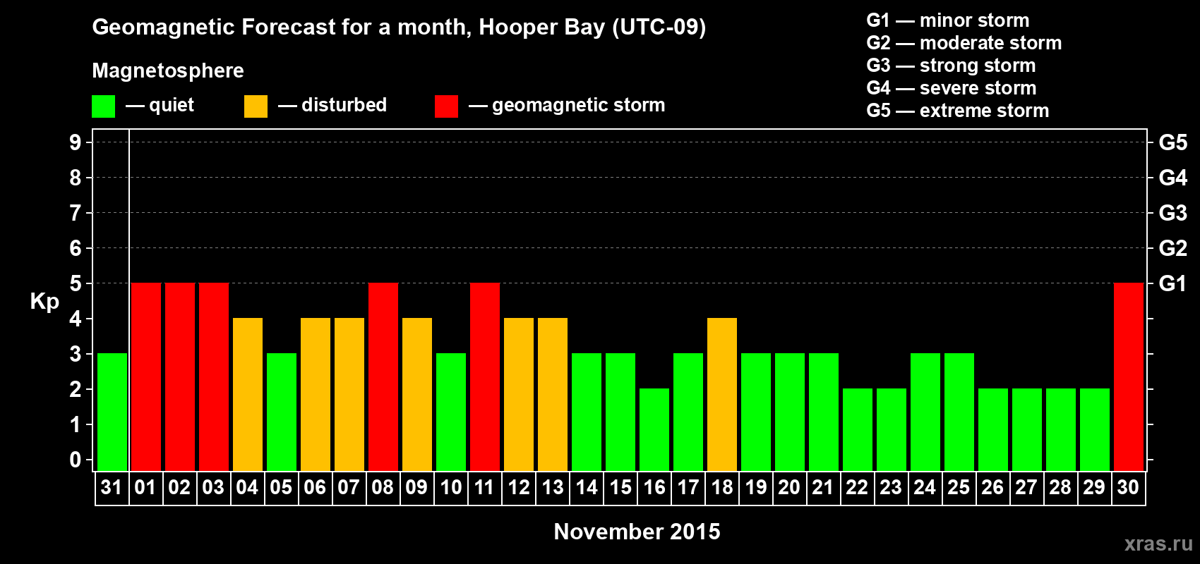 Forecast of the daily maximal value of geomagnetic index Kp for <b>1 month</b> (31 days) <b>from Oct 31, 2015 to Nov 30, 2015</b>