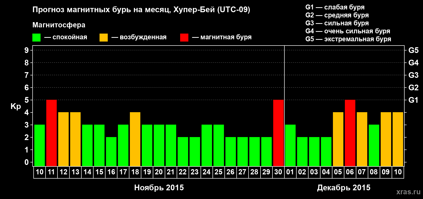 Прогноз максимального суточного геомагнитного индекса Kp на <b>1 месяц</b> (31 день) <b>с 10 ноября по 10 декабря 2015 г</b>