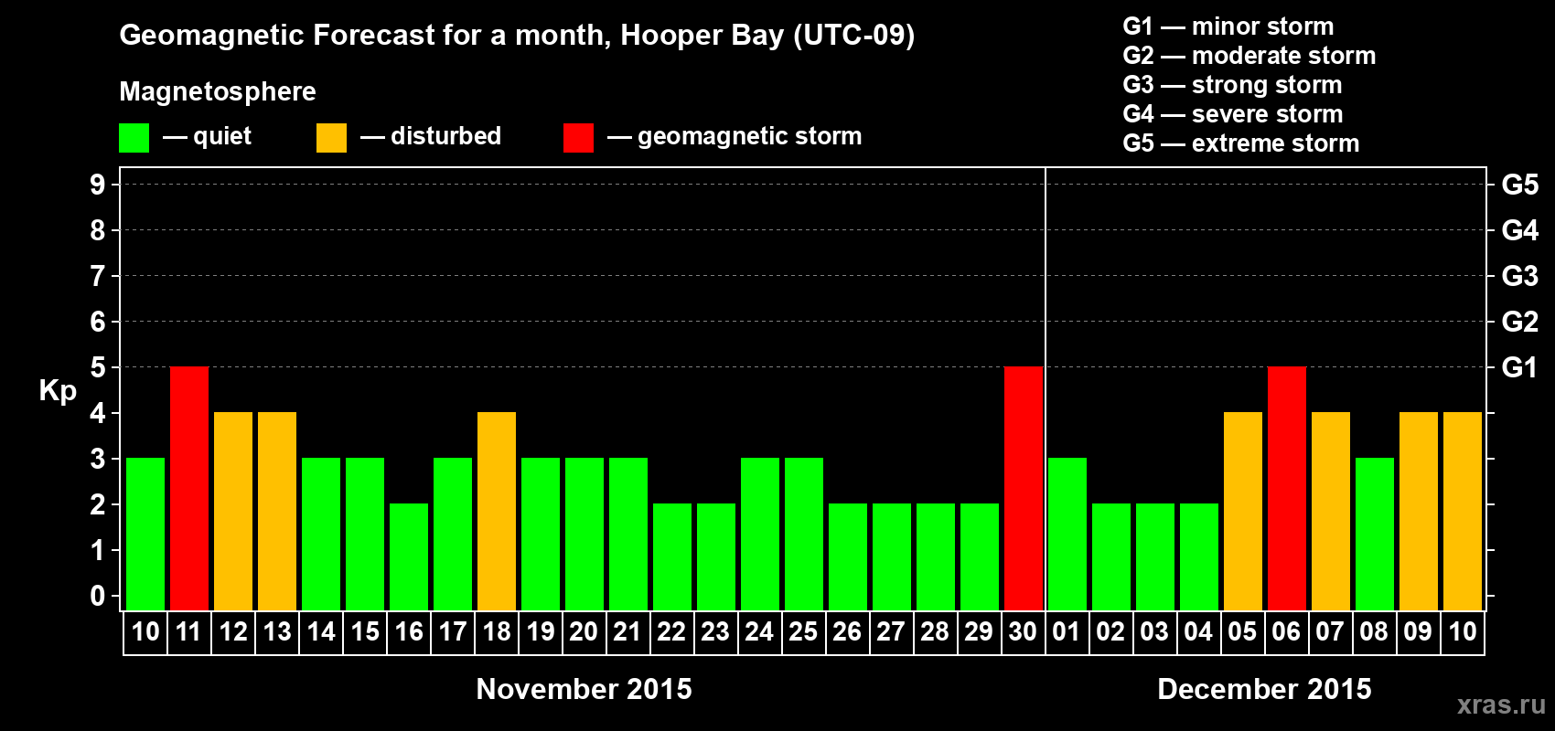 Forecast of the daily maximal value of geomagnetic index Kp for <b>1 month</b> (31 days) <b>from Nov 10, 2015 to Dec 10, 2015</b>