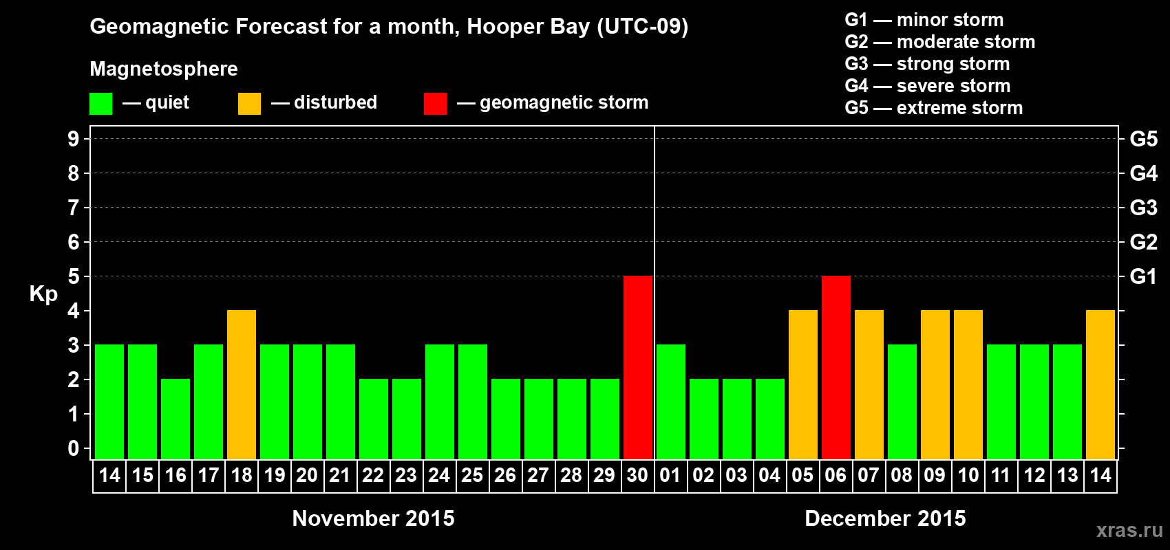 Forecast of the daily maximal value of geomagnetic index Kp for <b>1 month</b> (31 days) <b>from Nov 14, 2015 to Dec 14, 2015</b>