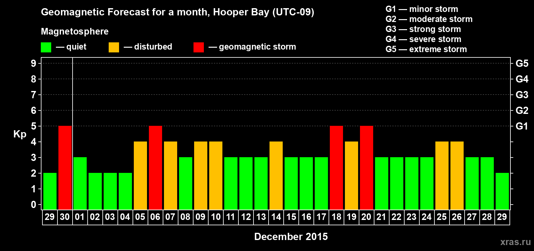 Forecast of the daily maximal value of geomagnetic index Kp for <b>1 month</b> (31 days) <b>from Nov 29, 2015 to Dec 29, 2015</b>