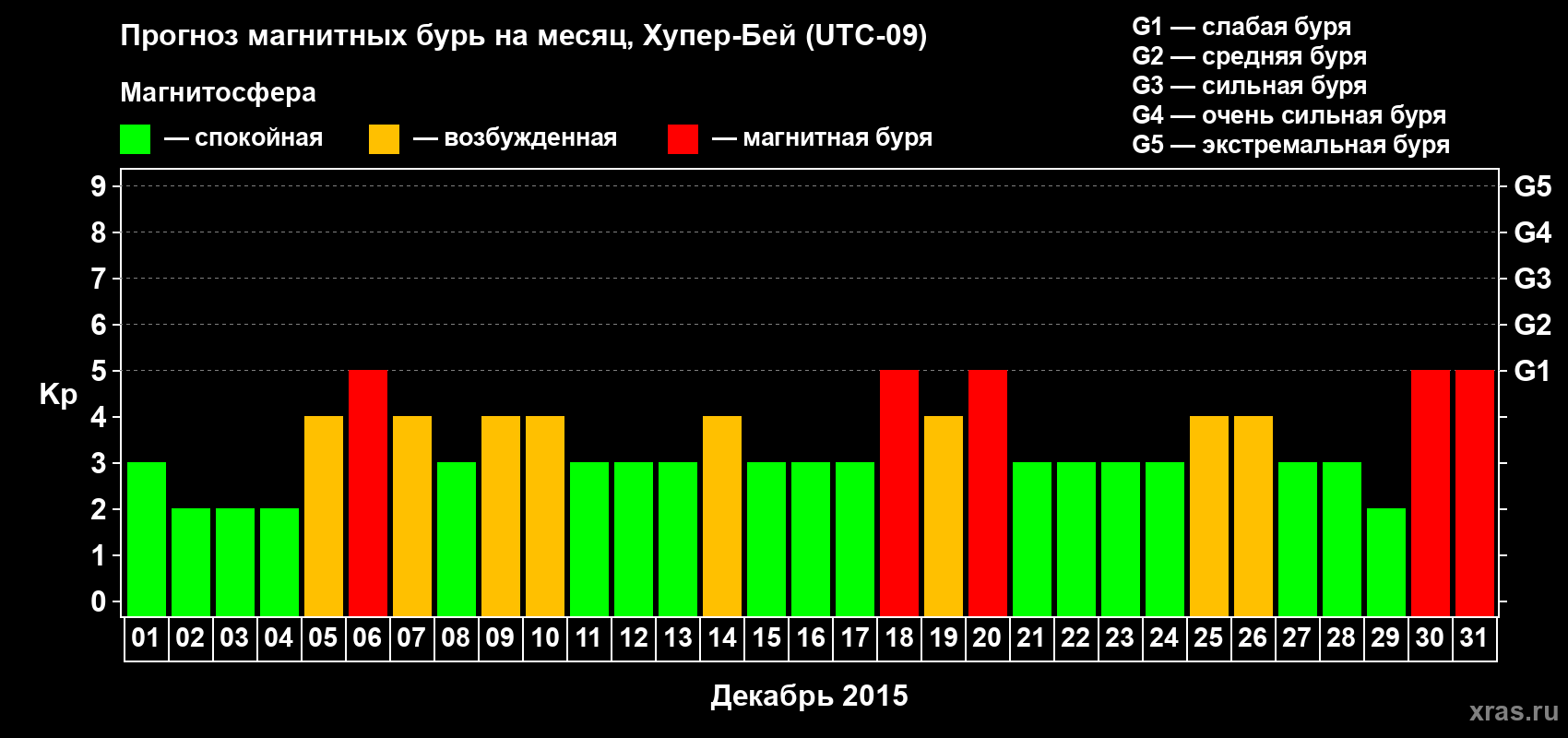 Прогноз максимального суточного геомагнитного индекса Kp на <b>1 месяц</b> (31 день) <b>с 01 декабря по 31 декабря 2015 г</b>