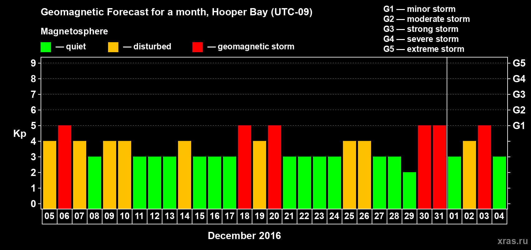 Forecast of the daily maximal value of geomagnetic index Kp for <b>1 month</b> (31 days) <b>from Dec 05, 2015 to Jan 04, 2016</b>