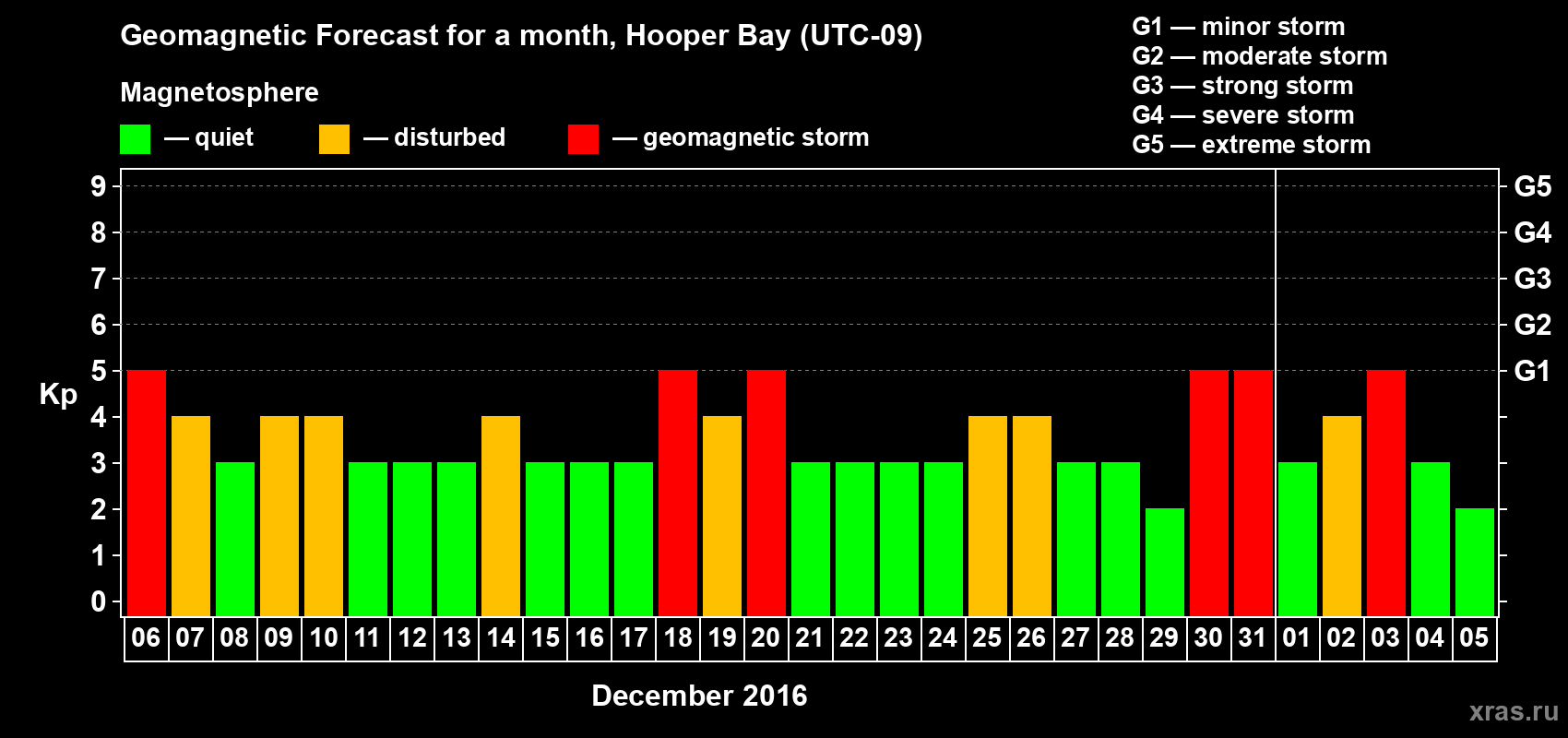 Forecast of the daily maximal value of geomagnetic index Kp for <b>1 month</b> (31 days) <b>from Dec 06, 2015 to Jan 05, 2016</b>