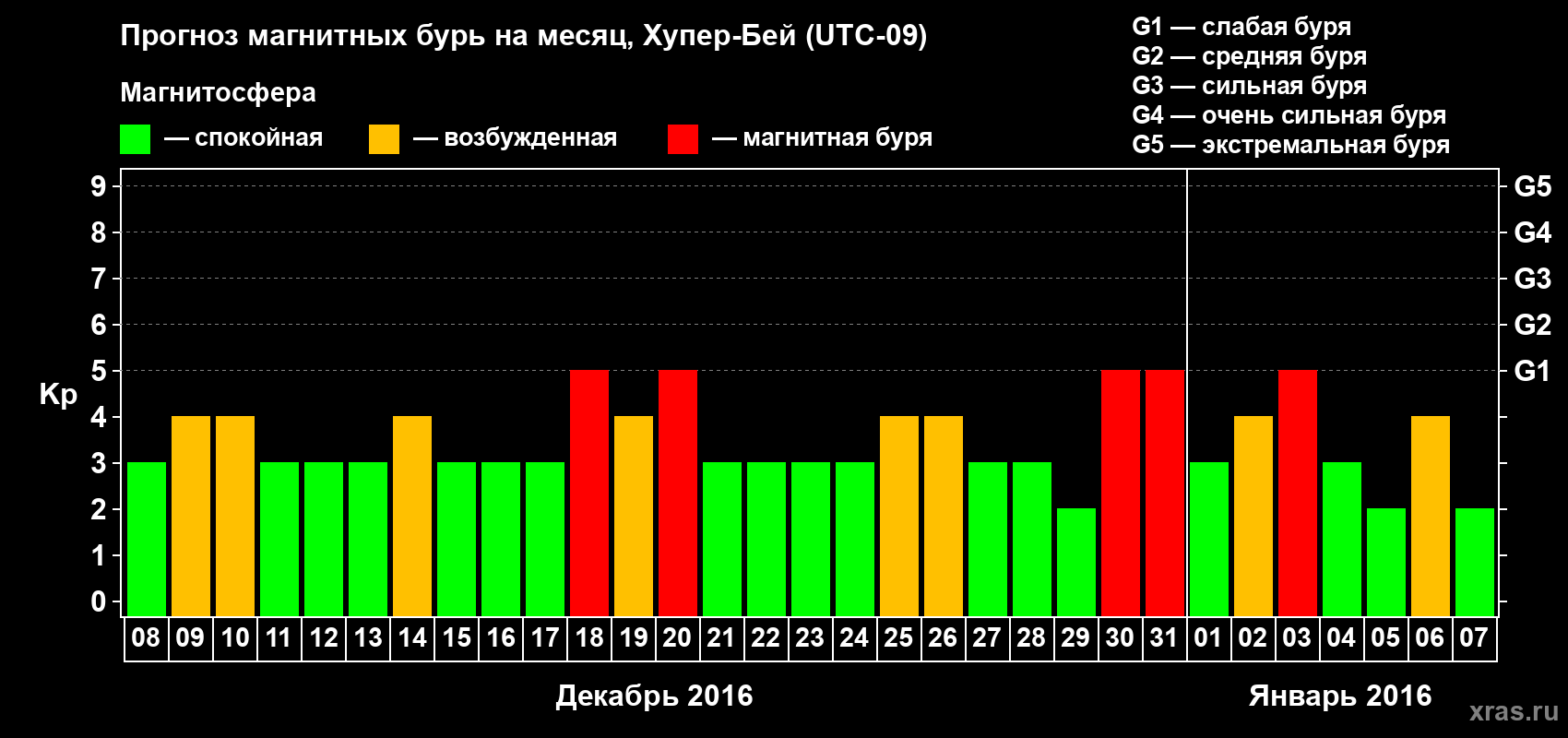 Прогноз максимального суточного геомагнитного индекса Kp на <b>1 месяц</b> (31 день) <b>с 08 декабря 2015 г по 07 января 2016 г</b>