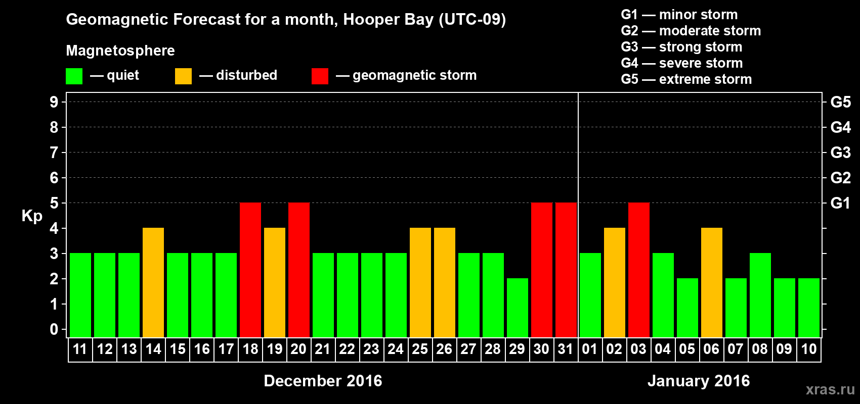 Forecast of the daily maximal value of geomagnetic index Kp for <b>1 month</b> (31 days) <b>from Dec 11, 2015 to Jan 10, 2016</b>