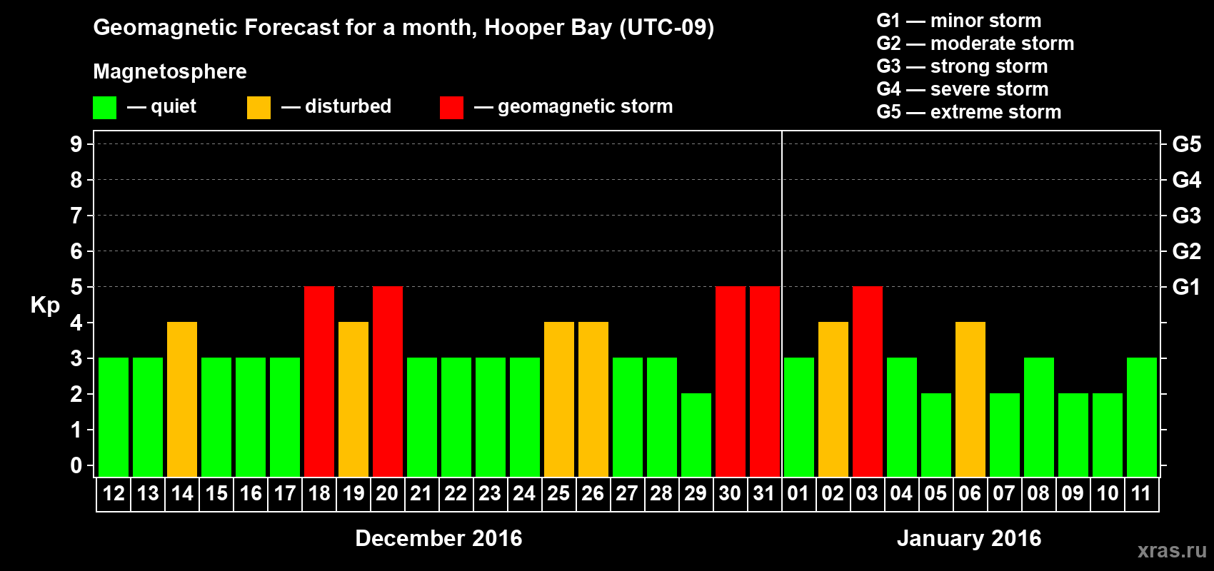 Forecast of the daily maximal value of geomagnetic index Kp for <b>1 month</b> (31 days) <b>from Dec 12, 2015 to Jan 11, 2016</b>