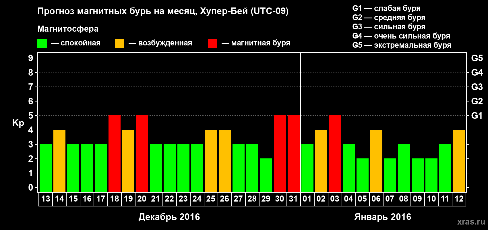 Прогноз максимального суточного геомагнитного индекса Kp на <b>1 месяц</b> (31 день) <b>с 13 декабря 2015 г по 12 января 2016 г</b>