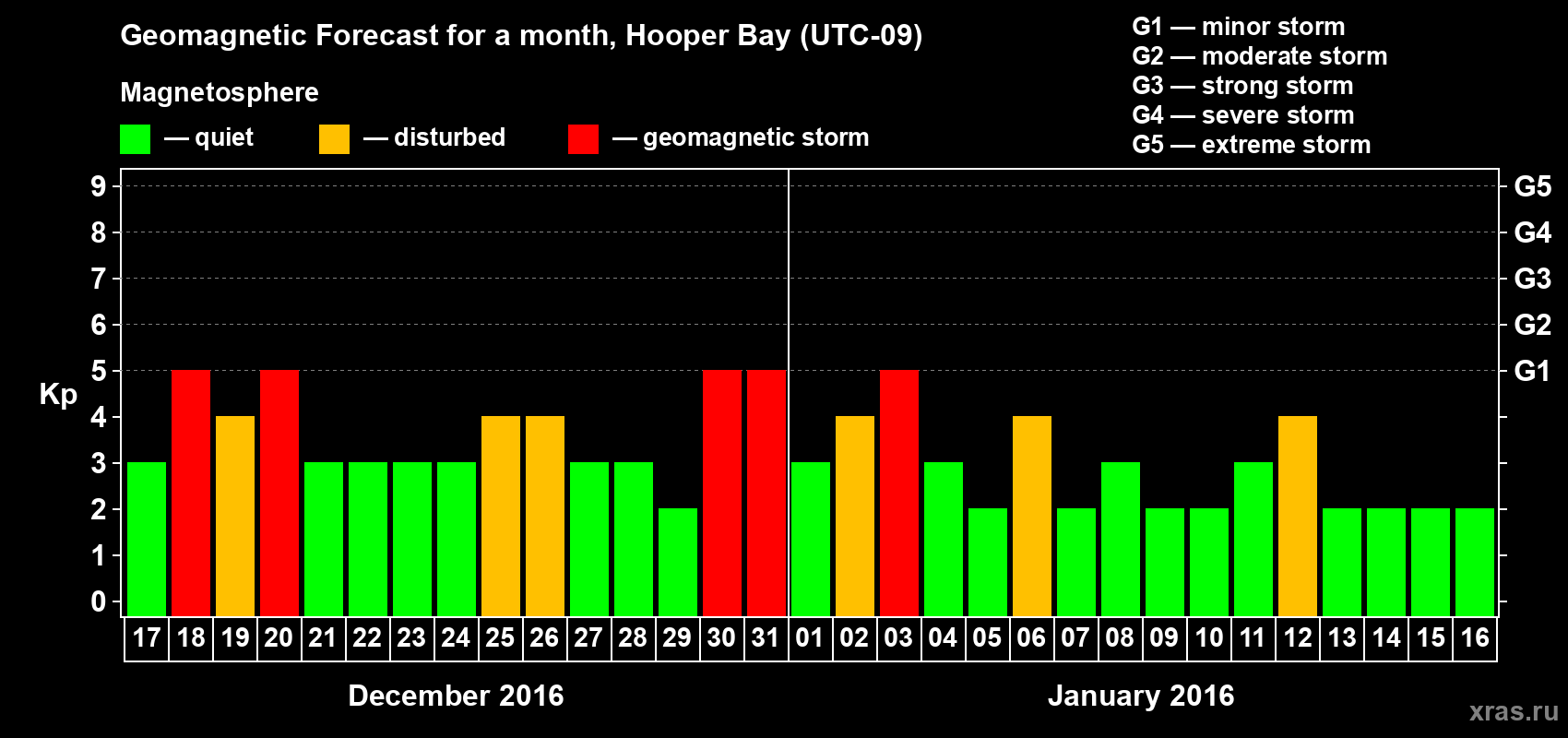 Forecast of the daily maximal value of geomagnetic index Kp for <b>1 month</b> (31 days) <b>from Dec 17, 2015 to Jan 16, 2016</b>