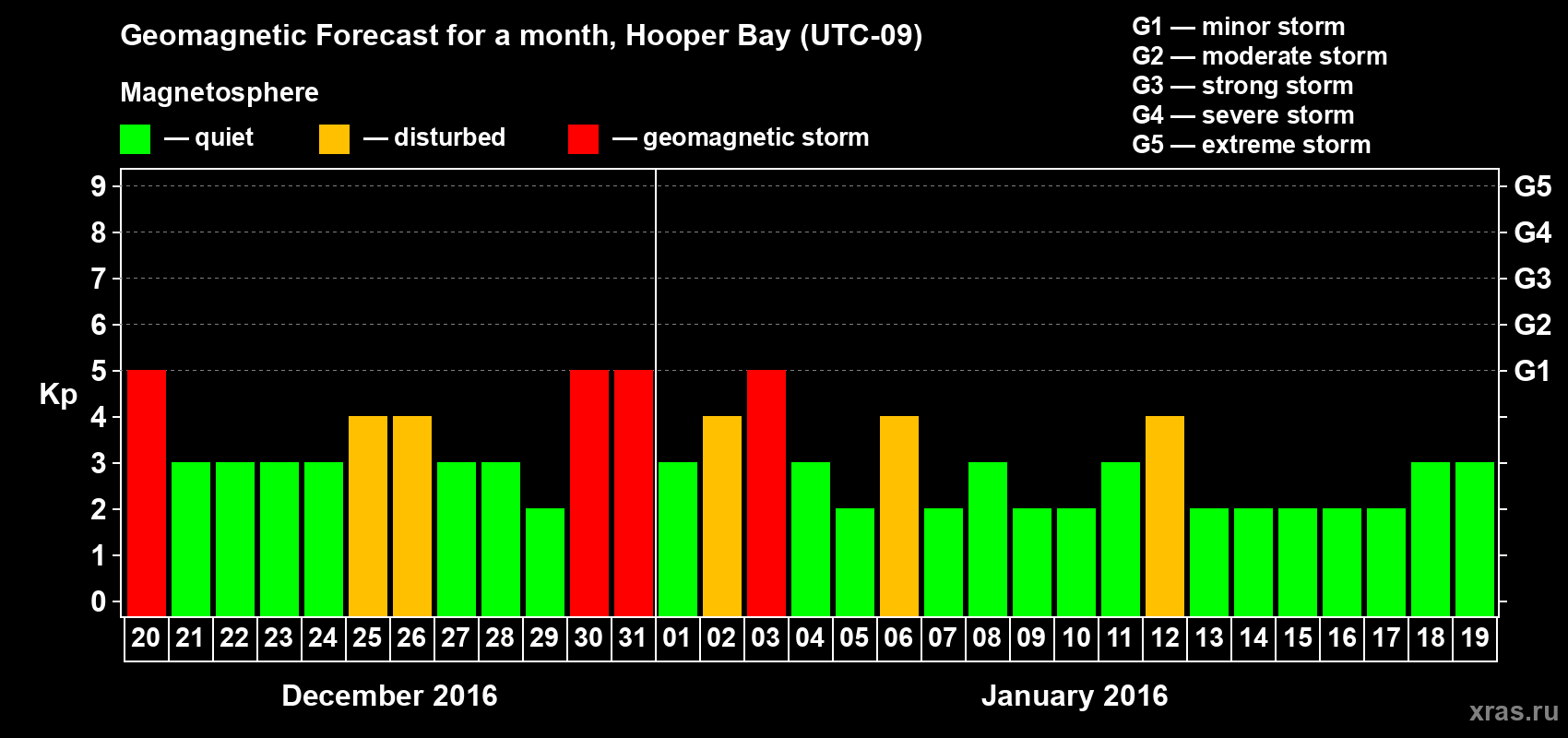 Forecast of the daily maximal value of geomagnetic index Kp for <b>1 month</b> (31 days) <b>from Dec 20, 2015 to Jan 19, 2016</b>