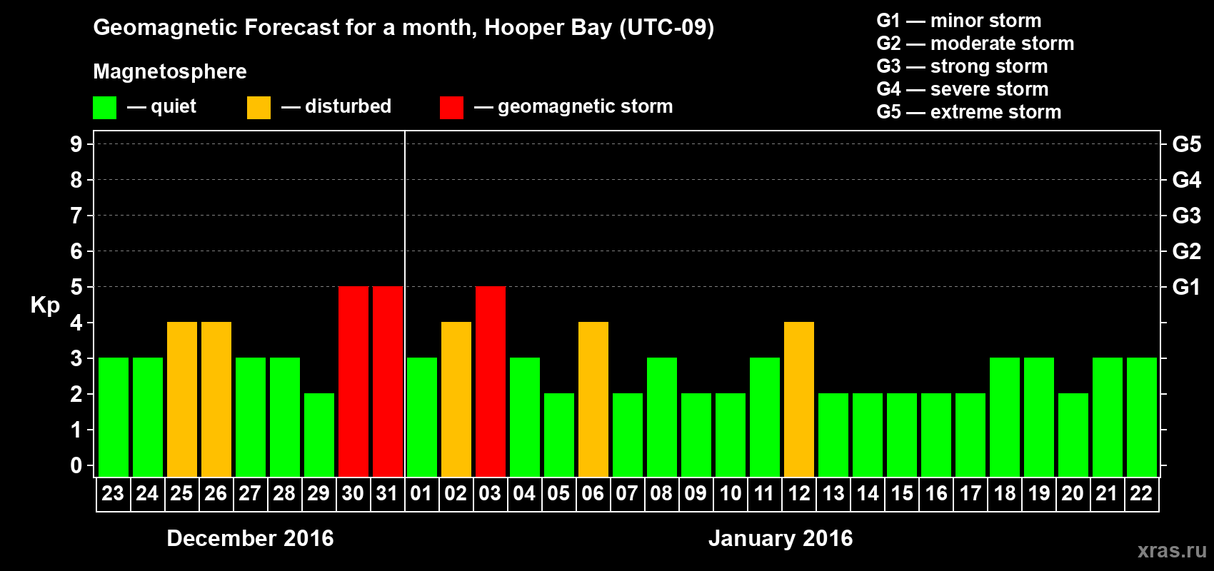 Forecast of the daily maximal value of geomagnetic index Kp for <b>1 month</b> (31 days) <b>from Dec 23, 2015 to Jan 22, 2016</b>