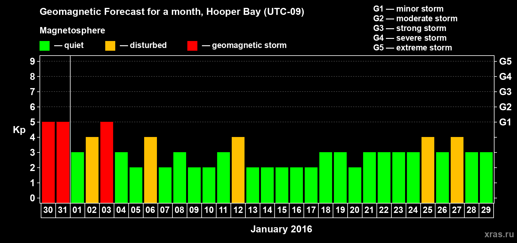 Forecast of the daily maximal value of geomagnetic index Kp for <b>1 month</b> (31 days) <b>from Dec 30, 2015 to Jan 29, 2016</b>