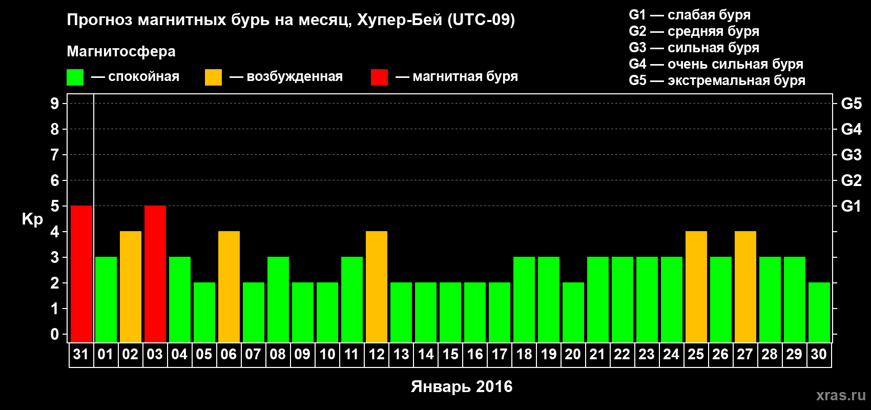 Прогноз максимального суточного геомагнитного индекса Kp на <b>1 месяц</b> (31 день) <b>с 31 декабря 2015 г по 30 января 2016 г</b>