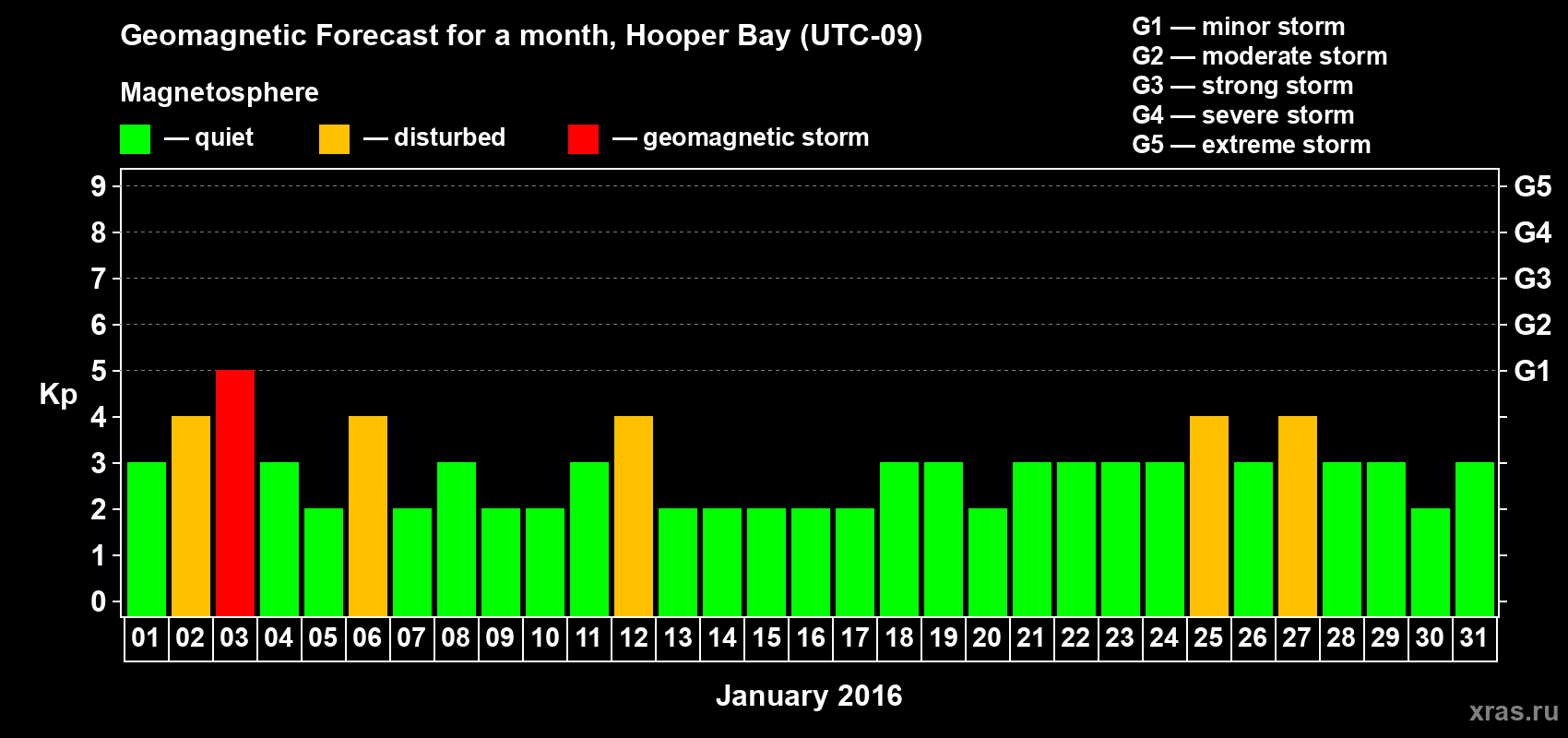 Forecast of the daily maximal value of geomagnetic index Kp for <b>1 month</b> (31 days) <b>from Jan 01, 2016 to Jan 31, 2016</b>