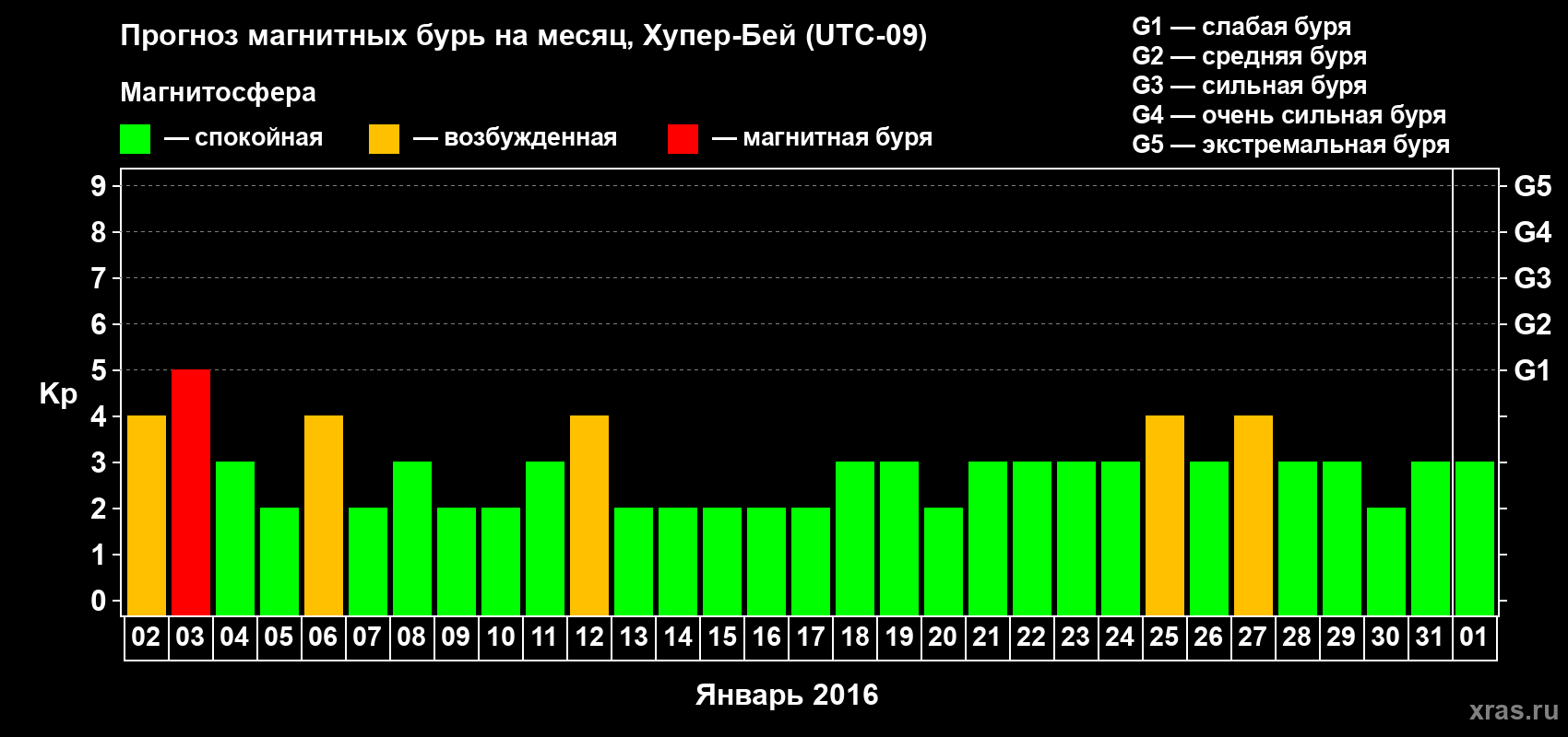 Прогноз максимального суточного геомагнитного индекса Kp на <b>1 месяц</b> (31 день) <b>с 02 января по 01 февраля 2016 г</b>