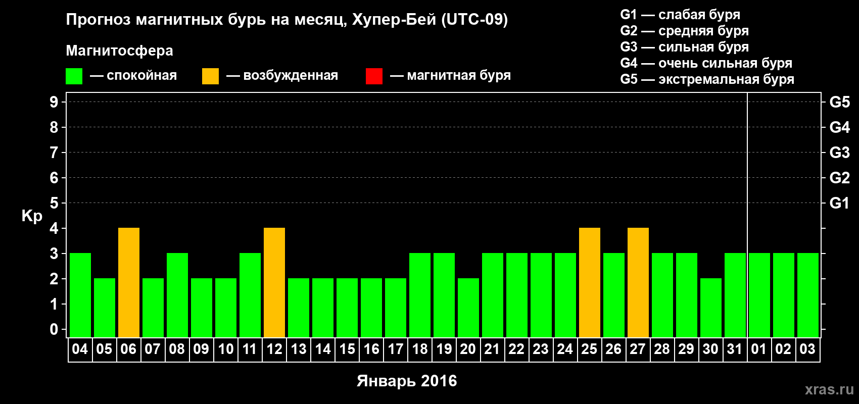 Прогноз максимального суточного геомагнитного индекса Kp на <b>1 месяц</b> (31 день) <b>с 04 января по 03 февраля 2016 г</b>