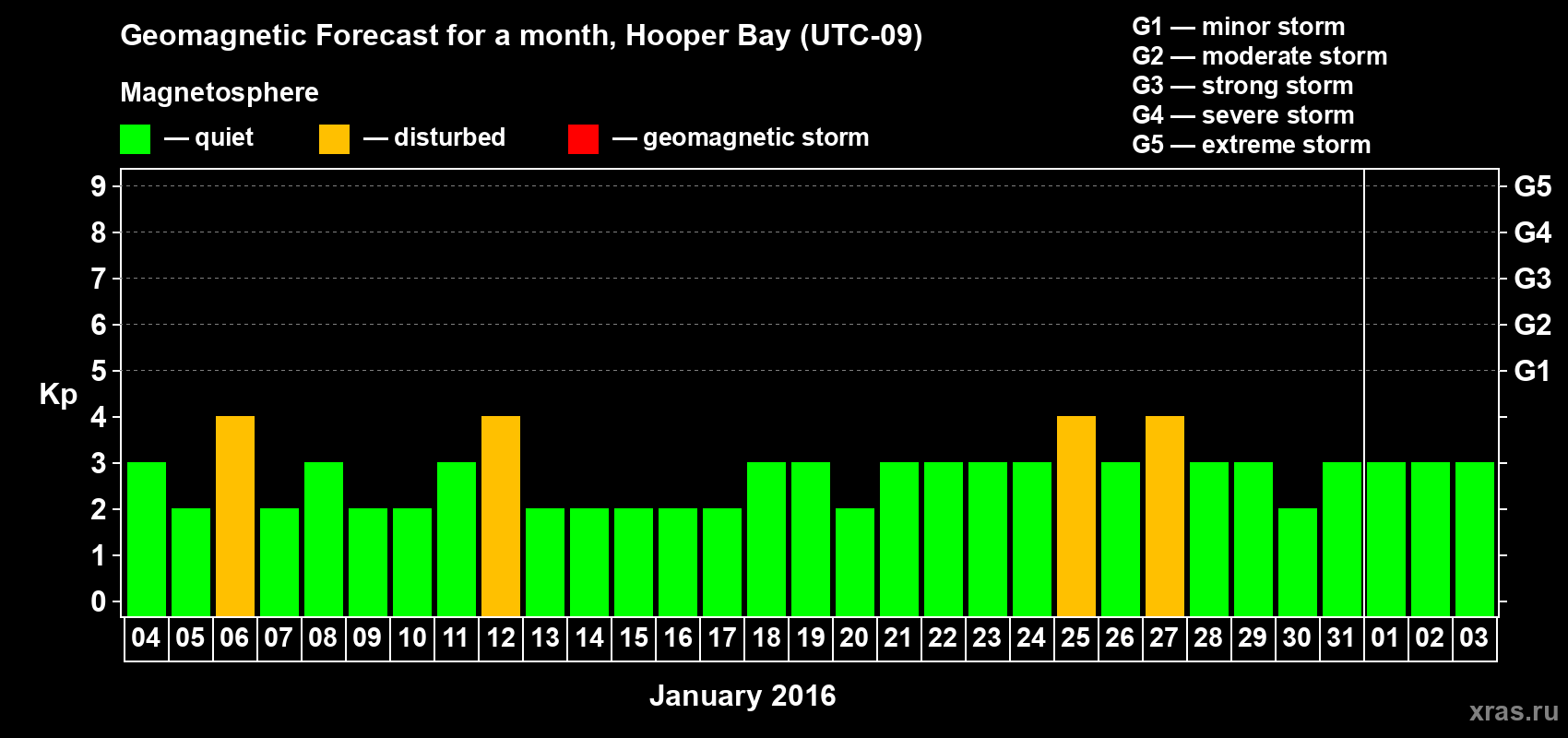 Forecast of the daily maximal value of geomagnetic index Kp for <b>1 month</b> (31 days) <b>from Jan 04, 2016 to Feb 03, 2016</b>