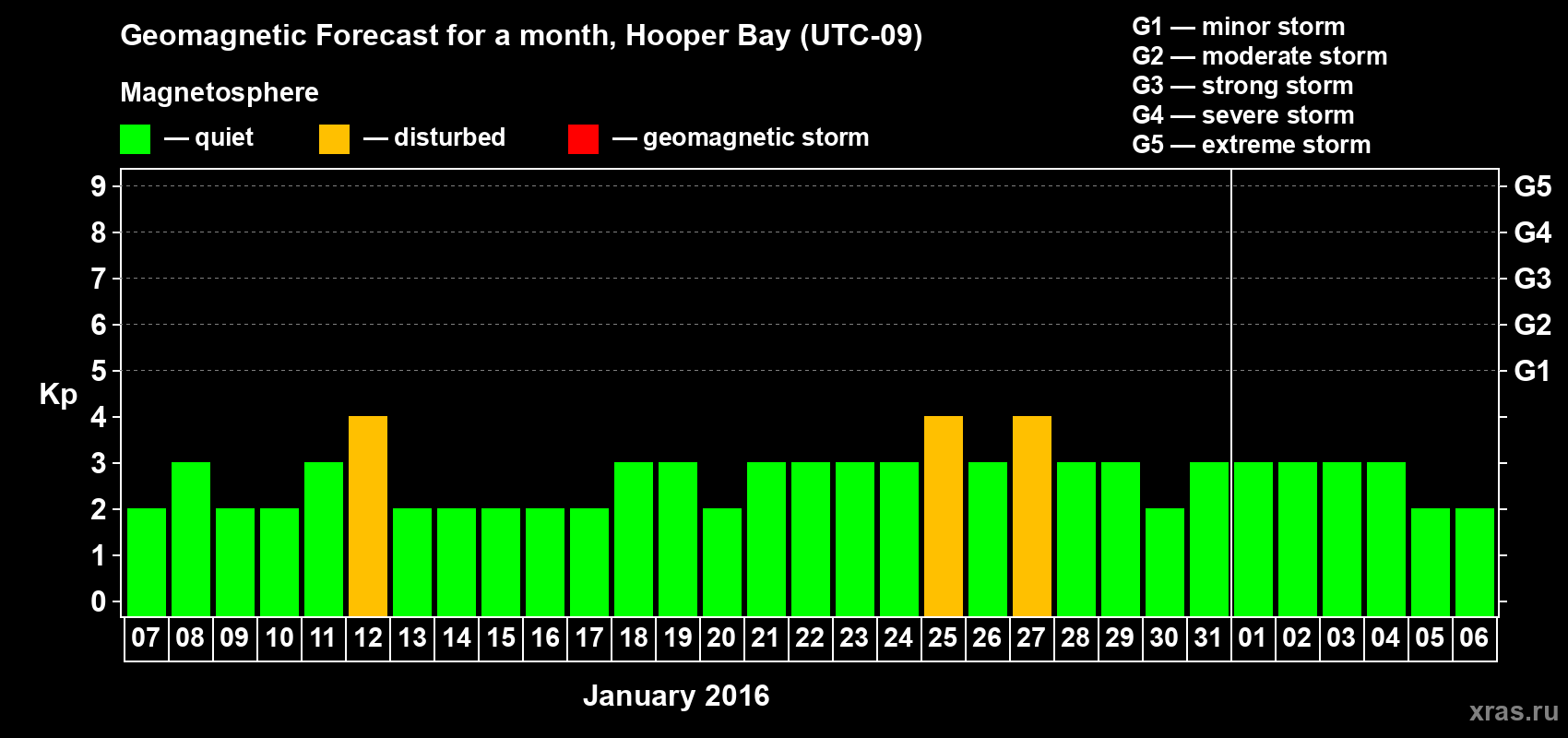 Forecast of the daily maximal value of geomagnetic index Kp for <b>1 month</b> (31 days) <b>from Jan 07, 2016 to Feb 06, 2016</b>