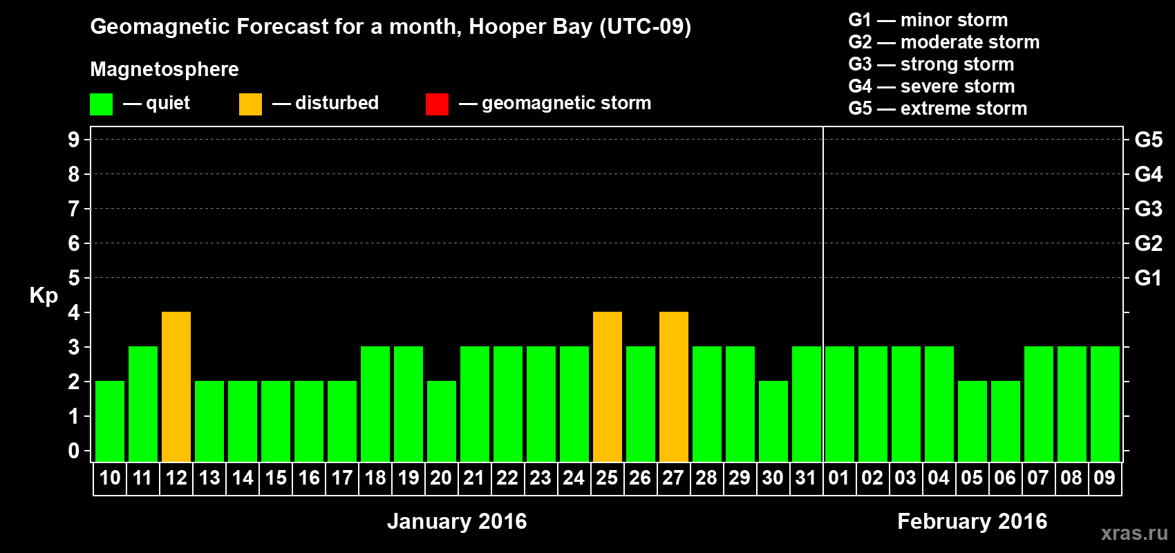 Forecast of the daily maximal value of geomagnetic index Kp for <b>1 month</b> (31 days) <b>from Jan 10, 2016 to Feb 09, 2016</b>