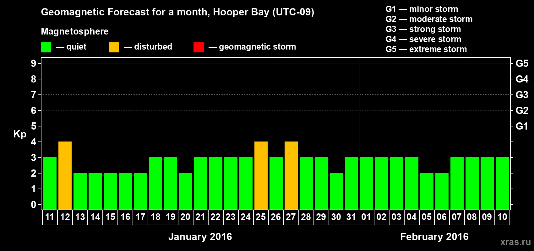 Forecast of the daily maximal value of geomagnetic index Kp for <b>1 month</b> (31 days) <b>from Jan 11, 2016 to Feb 10, 2016</b>
