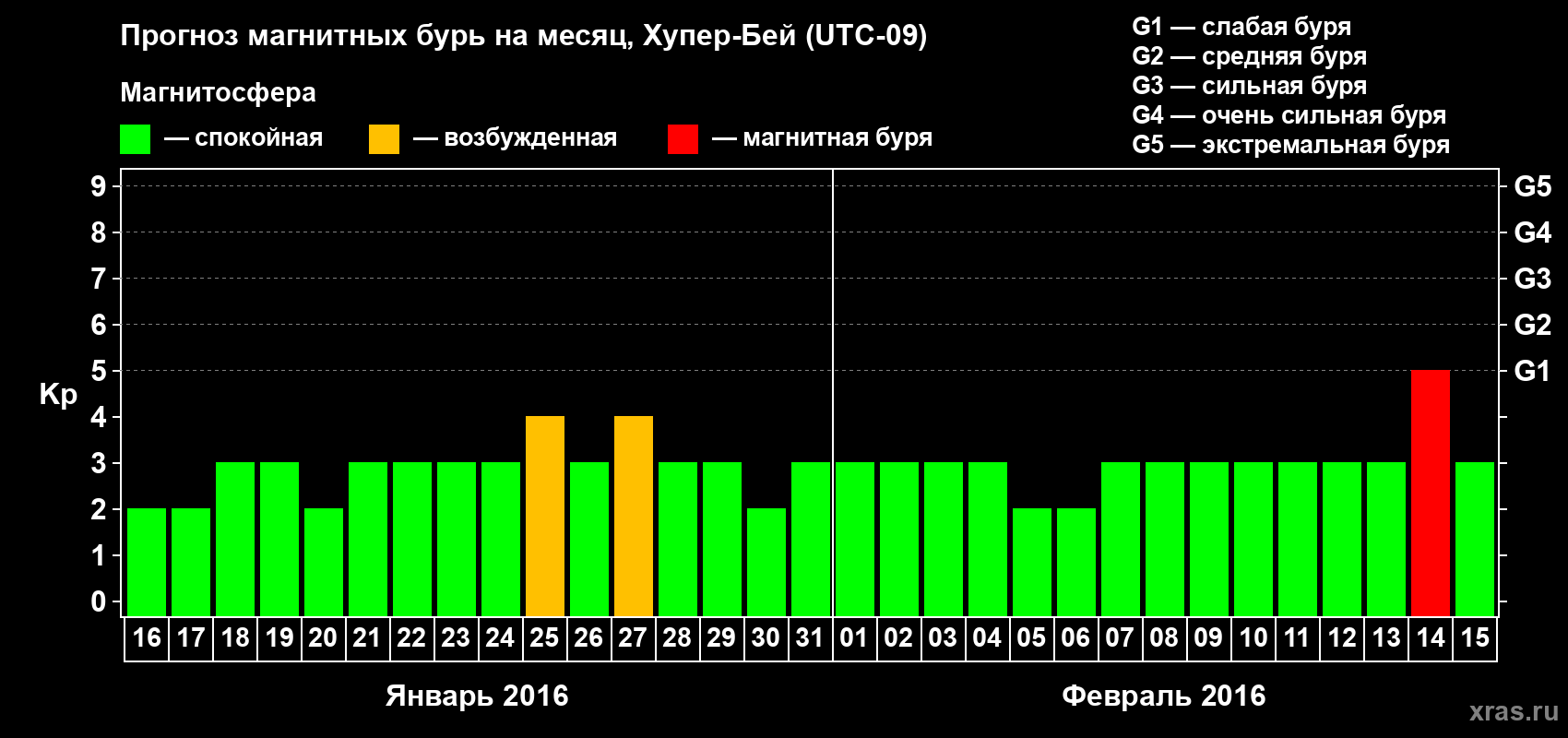 Прогноз максимального суточного геомагнитного индекса Kp на <b>1 месяц</b> (31 день) <b>с 16 января по 15 февраля 2016 г</b>