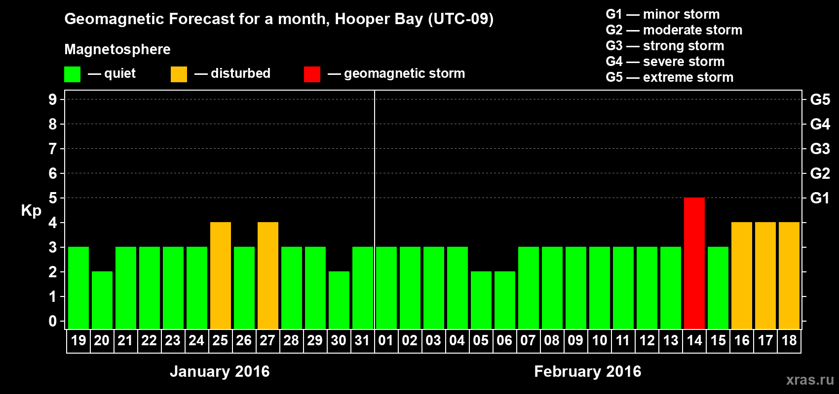 Forecast of the daily maximal value of geomagnetic index Kp for <b>1 month</b> (31 days) <b>from Jan 19, 2016 to Feb 18, 2016</b>