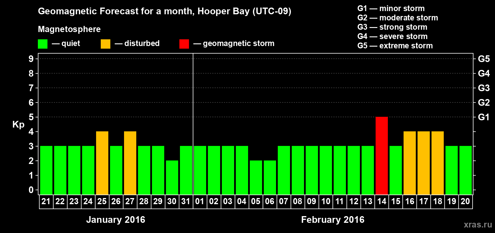 Forecast of the daily maximal value of geomagnetic index Kp for <b>1 month</b> (31 days) <b>from Jan 21, 2016 to Feb 20, 2016</b>