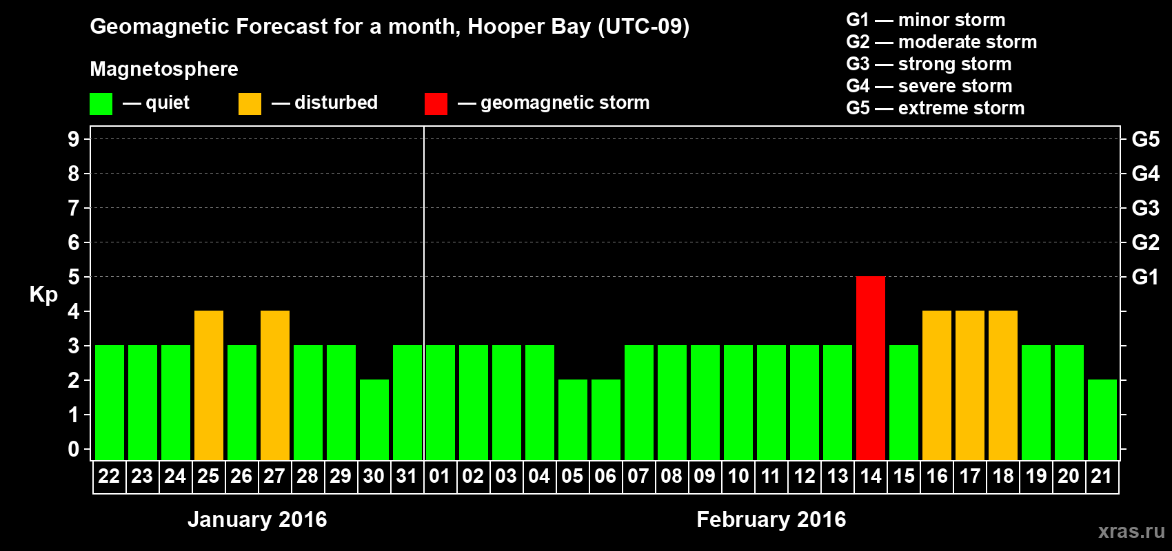 Forecast of the daily maximal value of geomagnetic index Kp for <b>1 month</b> (31 days) <b>from Jan 22, 2016 to Feb 21, 2016</b>