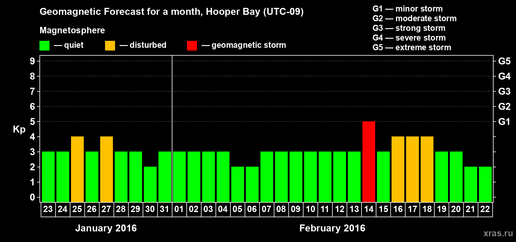 Forecast of the daily maximal value of geomagnetic index Kp for <b>1 month</b> (31 days) <b>from Jan 23, 2016 to Feb 22, 2016</b>