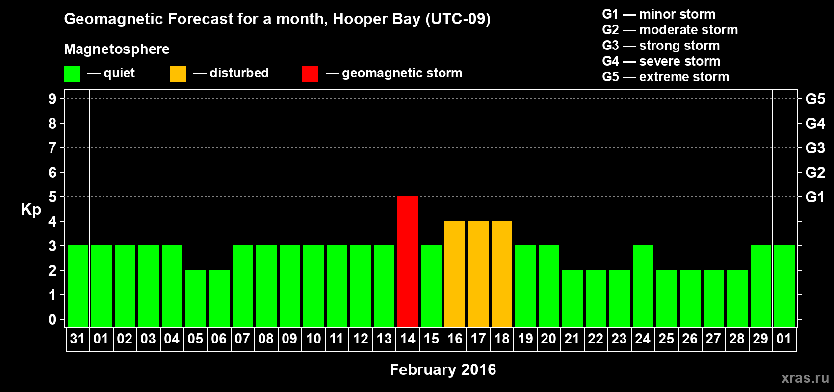 Forecast of the daily maximal value of geomagnetic index Kp for <b>1 month</b> (31 days) <b>from Jan 31, 2016 to Mar 01, 2016</b>