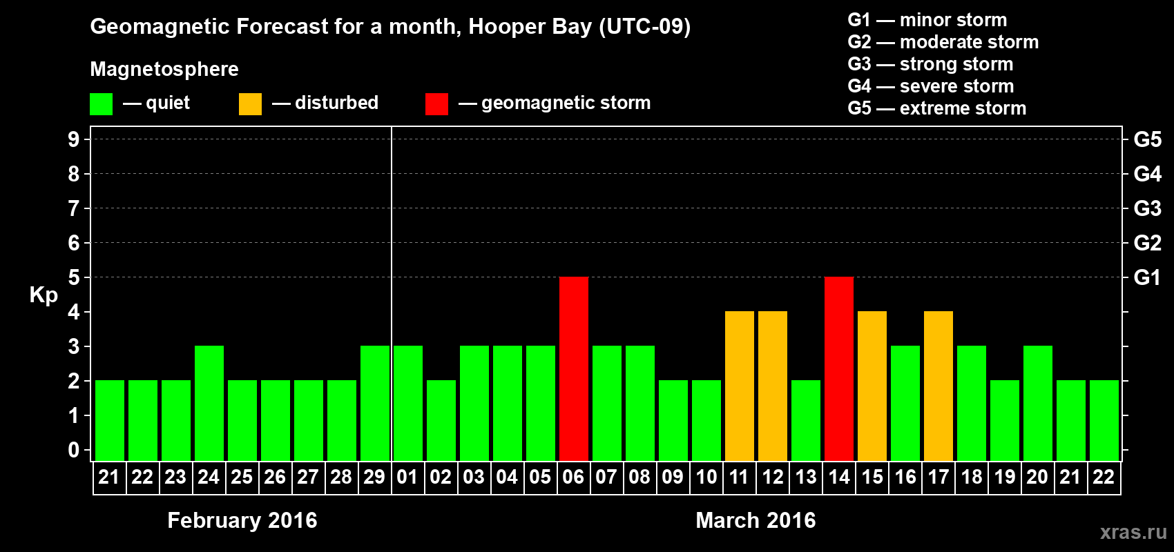 Forecast of the daily maximal value of geomagnetic index Kp for <b>1 month</b> (31 days) <b>from Feb 21, 2016 to Mar 22, 2016</b>