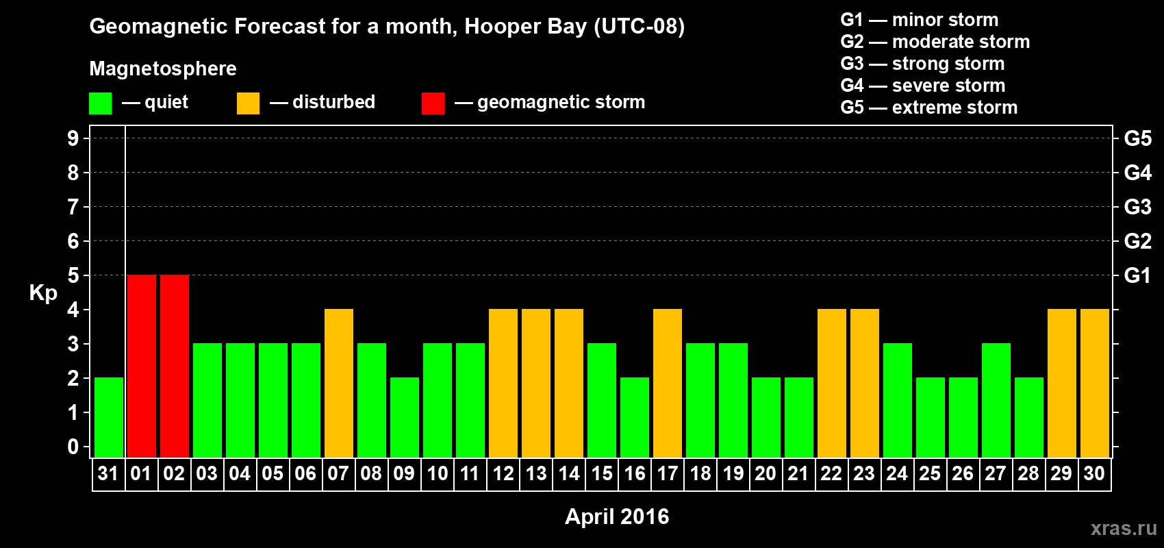 Forecast of the daily maximal value of geomagnetic index Kp for <b>1 month</b> (31 days) <b>from Mar 31, 2016 to Apr 30, 2016</b>
