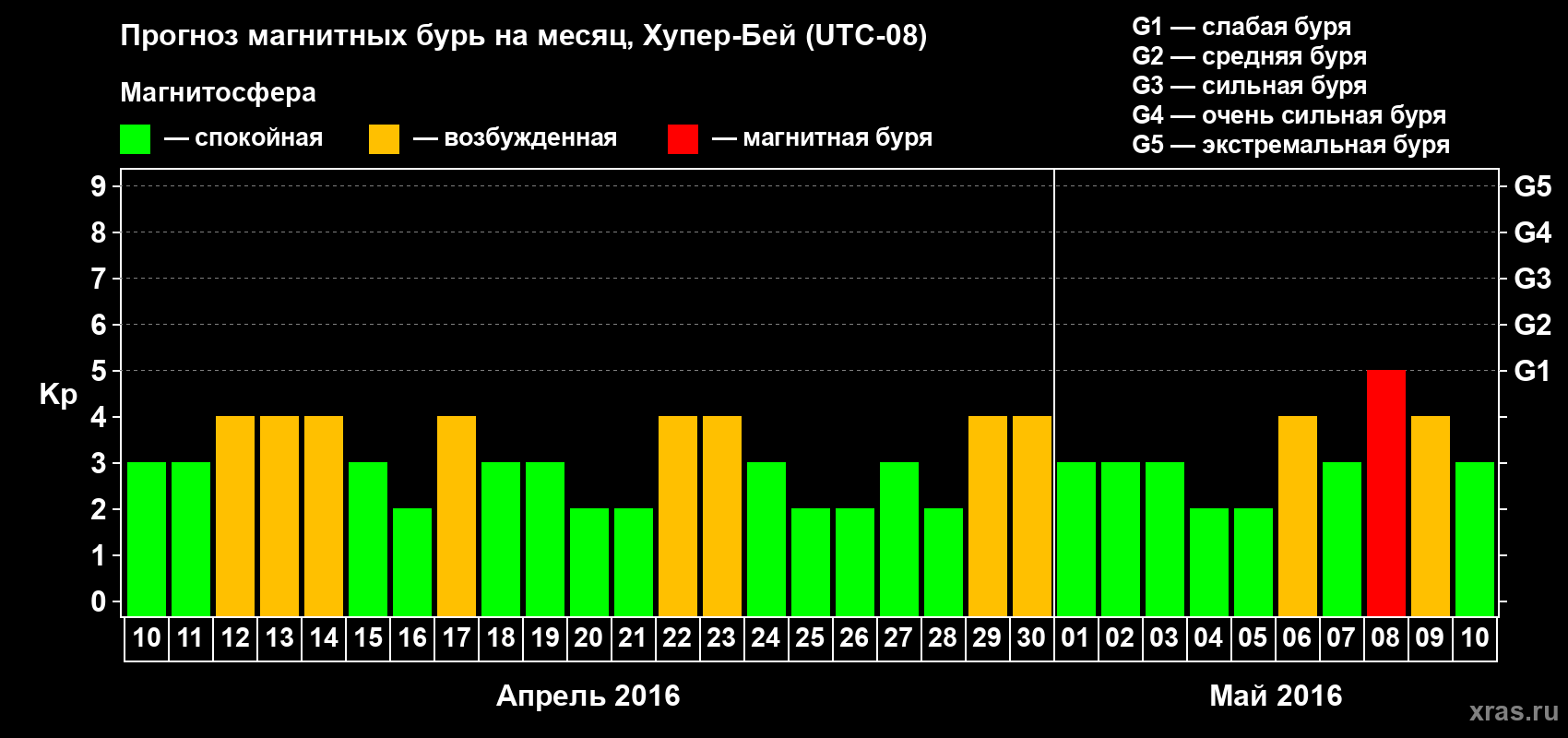 Прогноз максимального суточного геомагнитного индекса Kp на <b>1 месяц</b> (31 день) <b>с 10 апреля по 10 мая 2016 г</b>